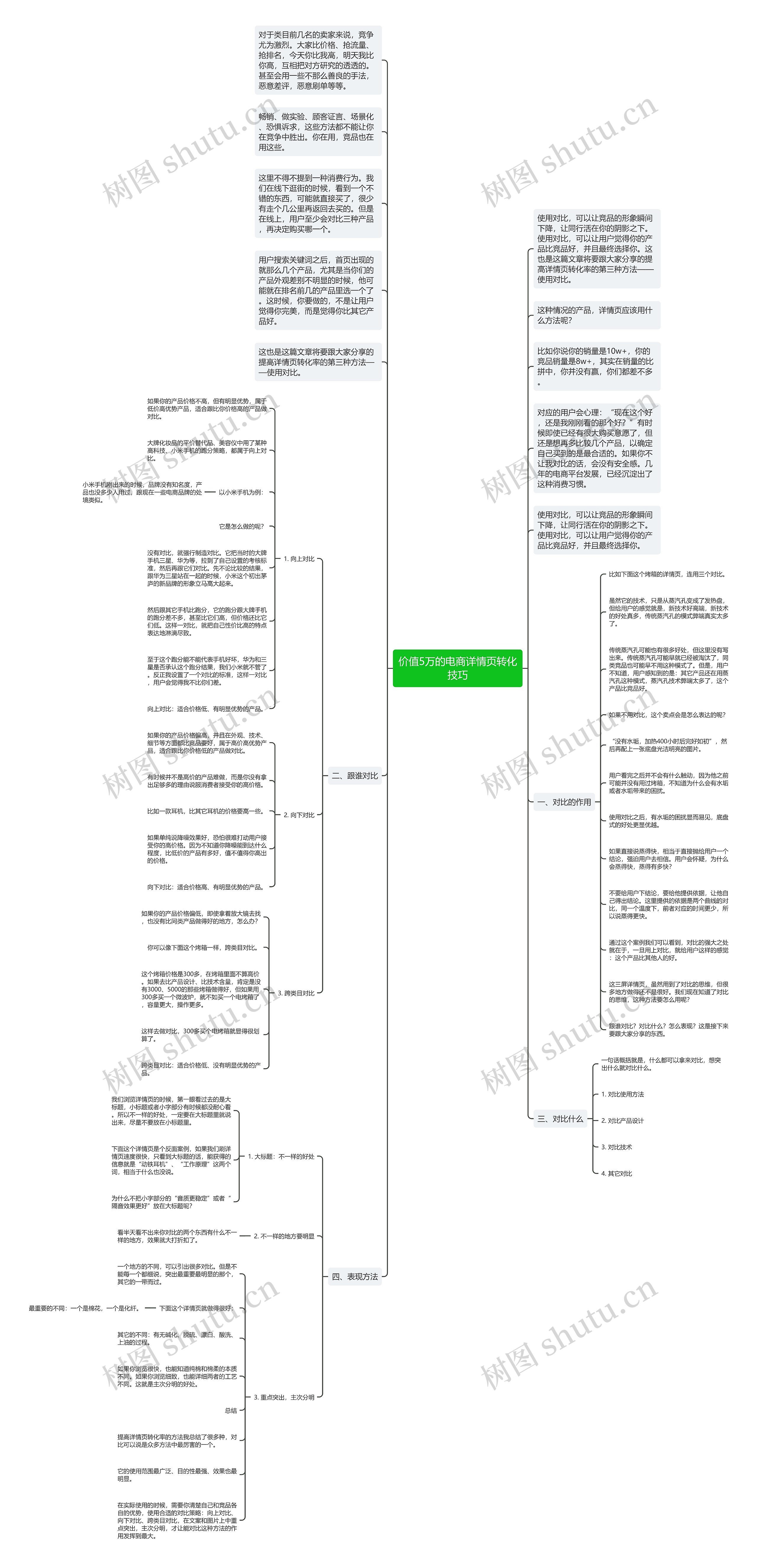 价值5万的电商详情页转化技巧思维导图