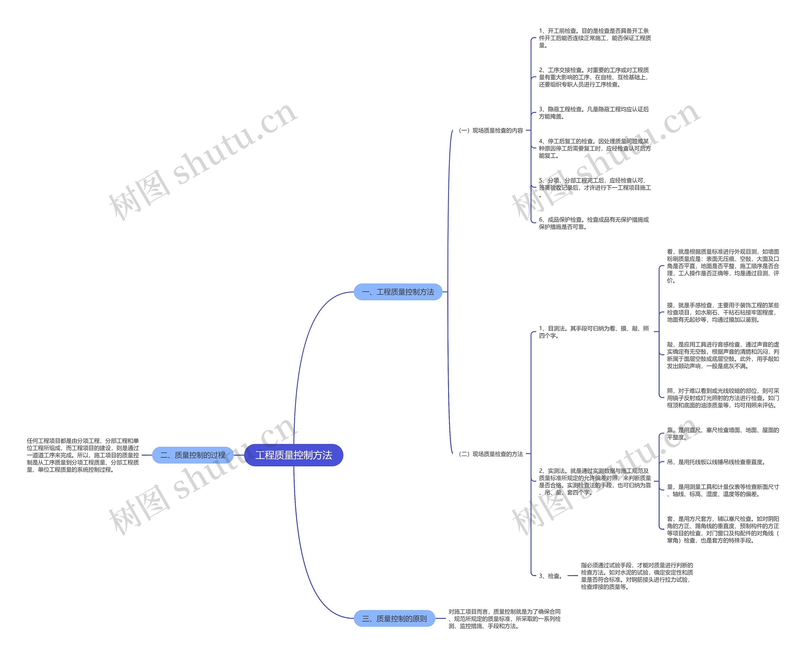 工程质量控制方法思维导图