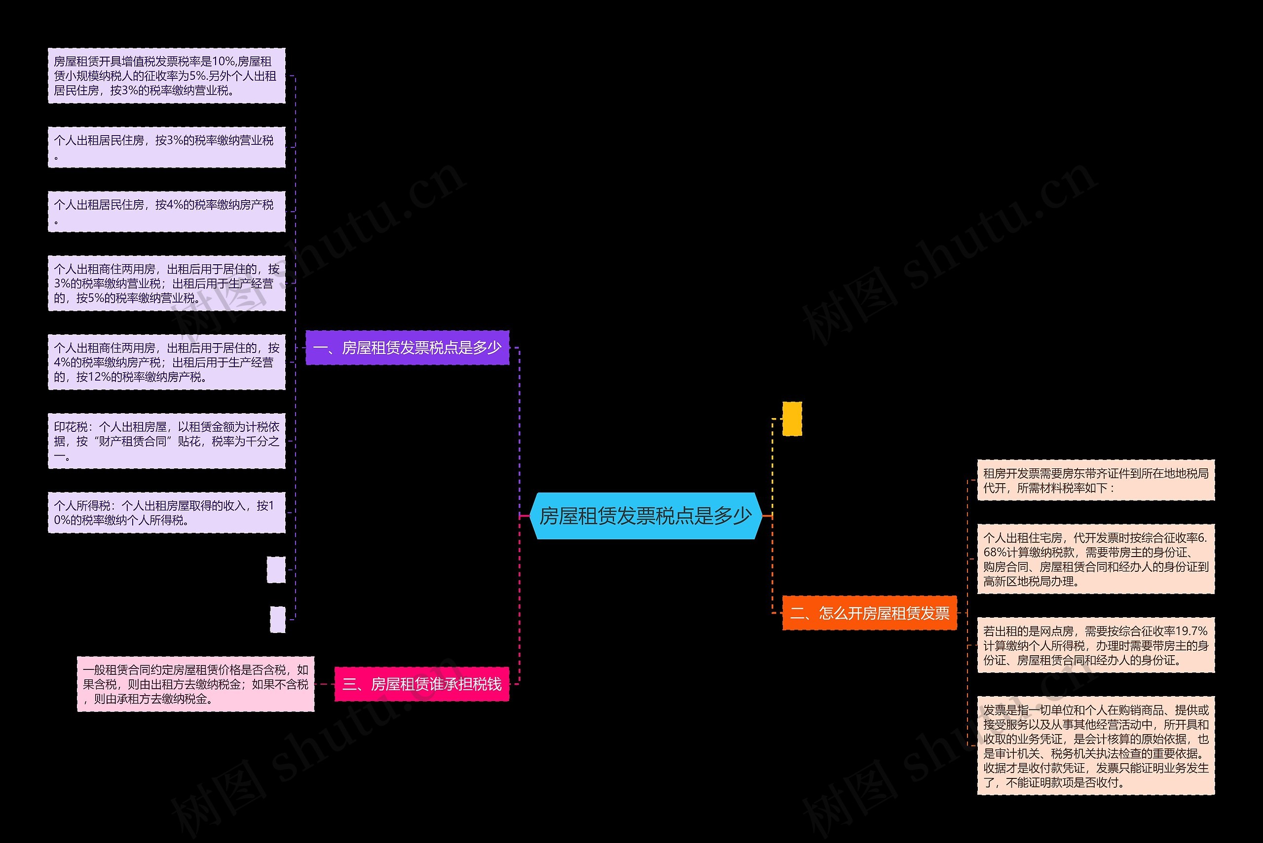 房屋租赁发票税点是多少思维导图