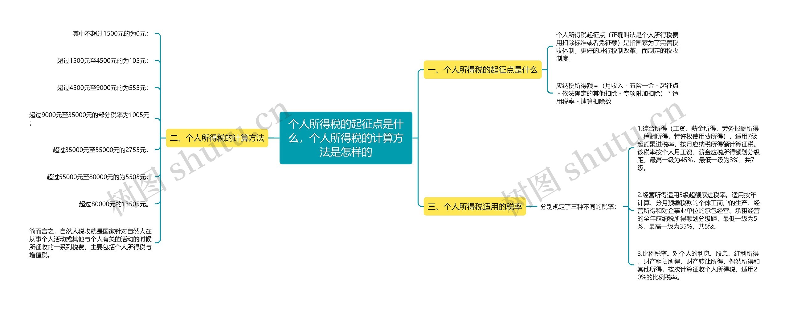 个人所得税的起征点是什么，个人所得税的计算方法是怎样的