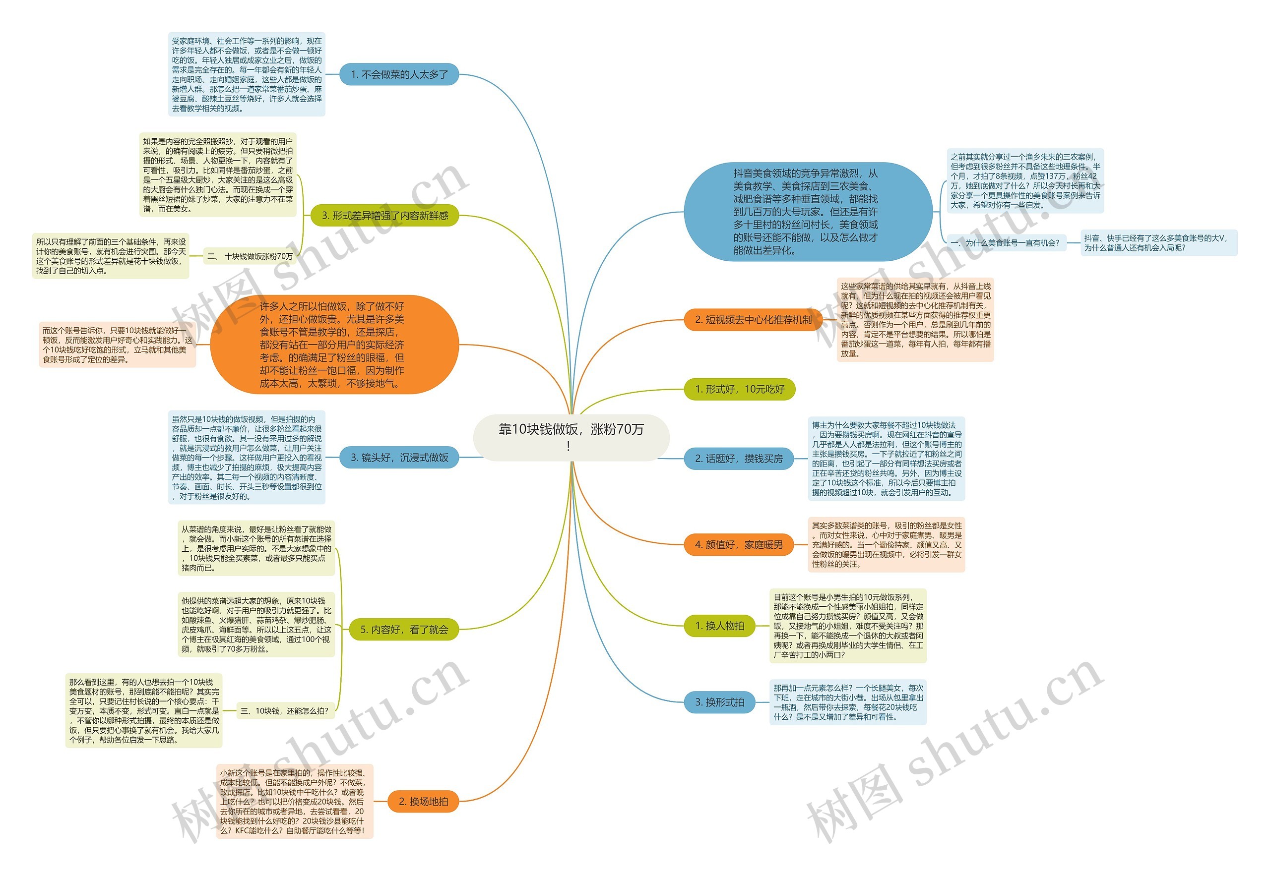 靠10块钱做饭，涨粉70万！思维导图