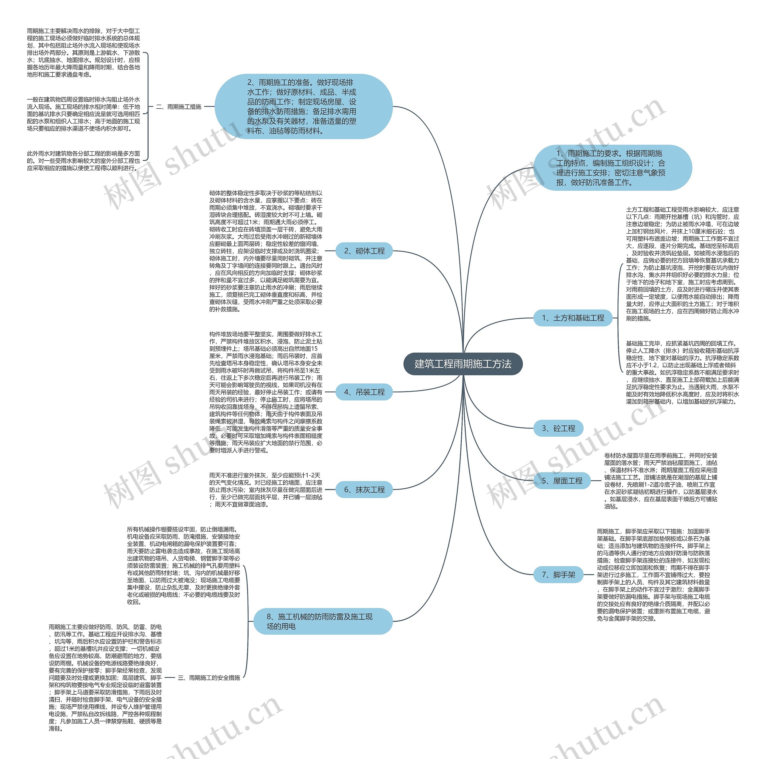 建筑工程雨期施工方法思维导图