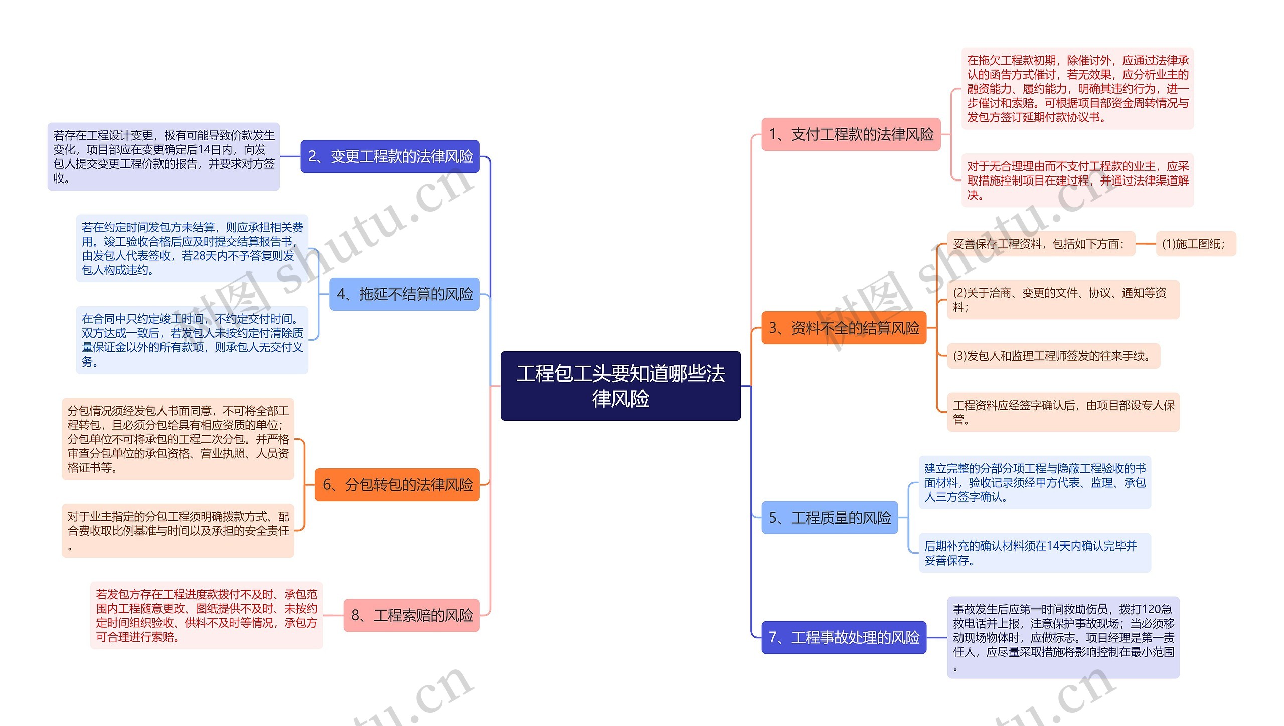 工程包工头要知道哪些法律风险思维导图