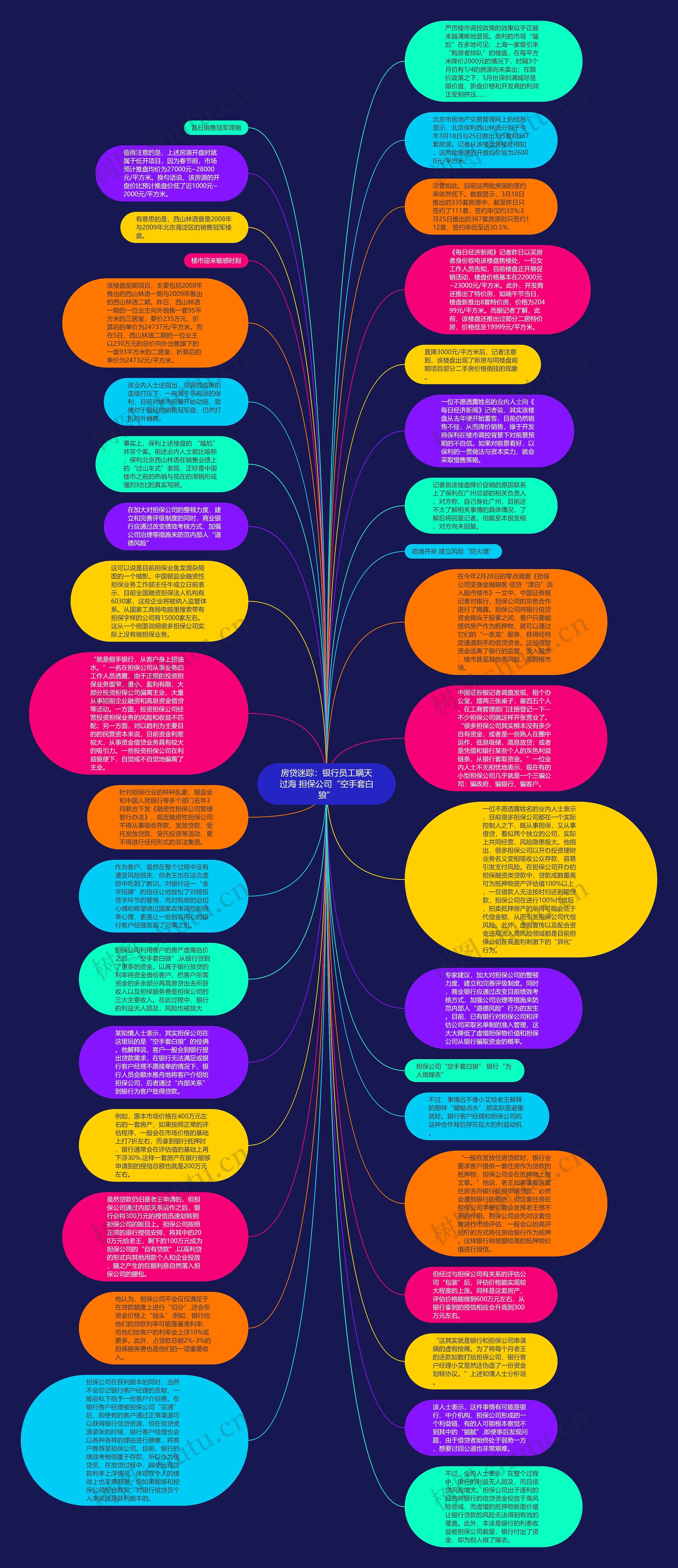 房贷迷踪：银行员工瞒天过海 担保公司“空手套白狼”思维导图