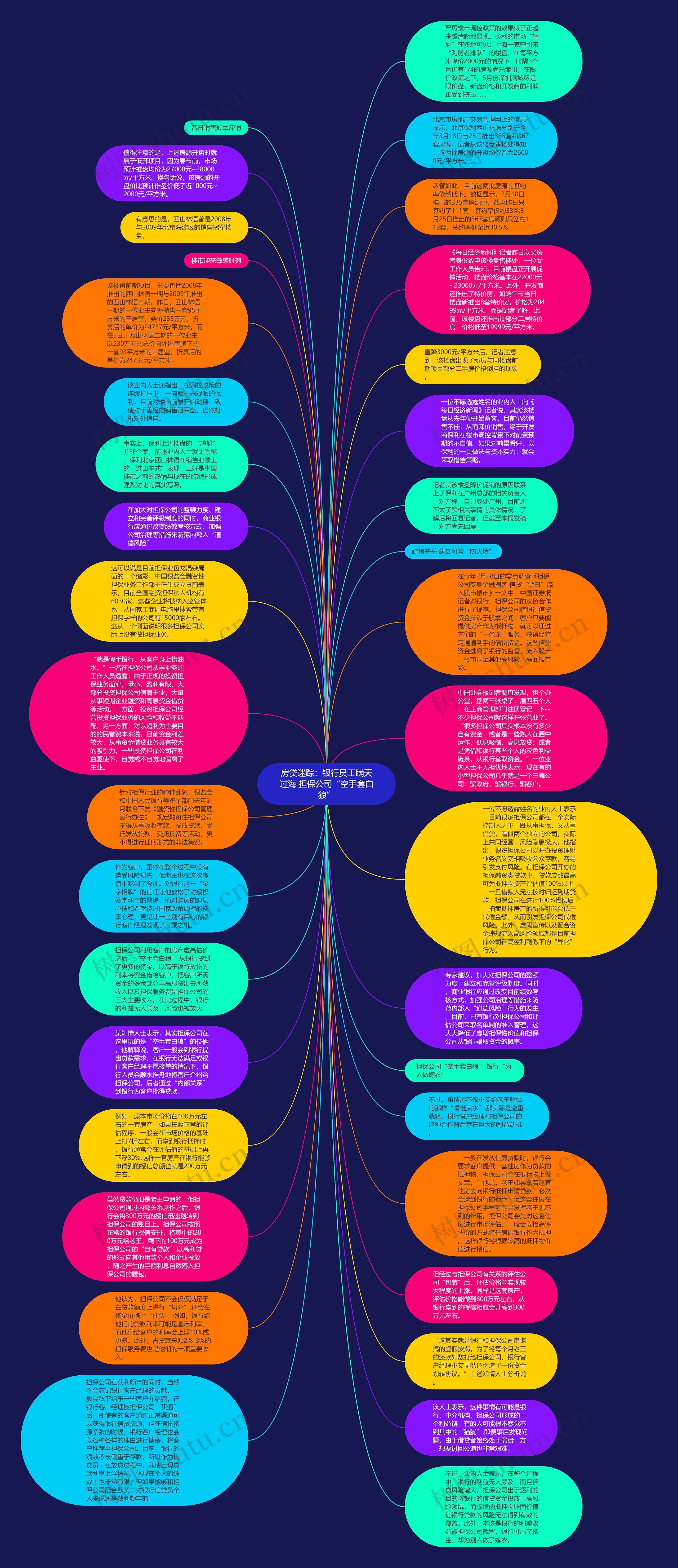 房贷迷踪:银行员工瞒天过海 担保公司“空手套白狼”思维导图高清图 房贷迷踪:银行员工瞒天过海 担保公司“空手套白狼”思维导图