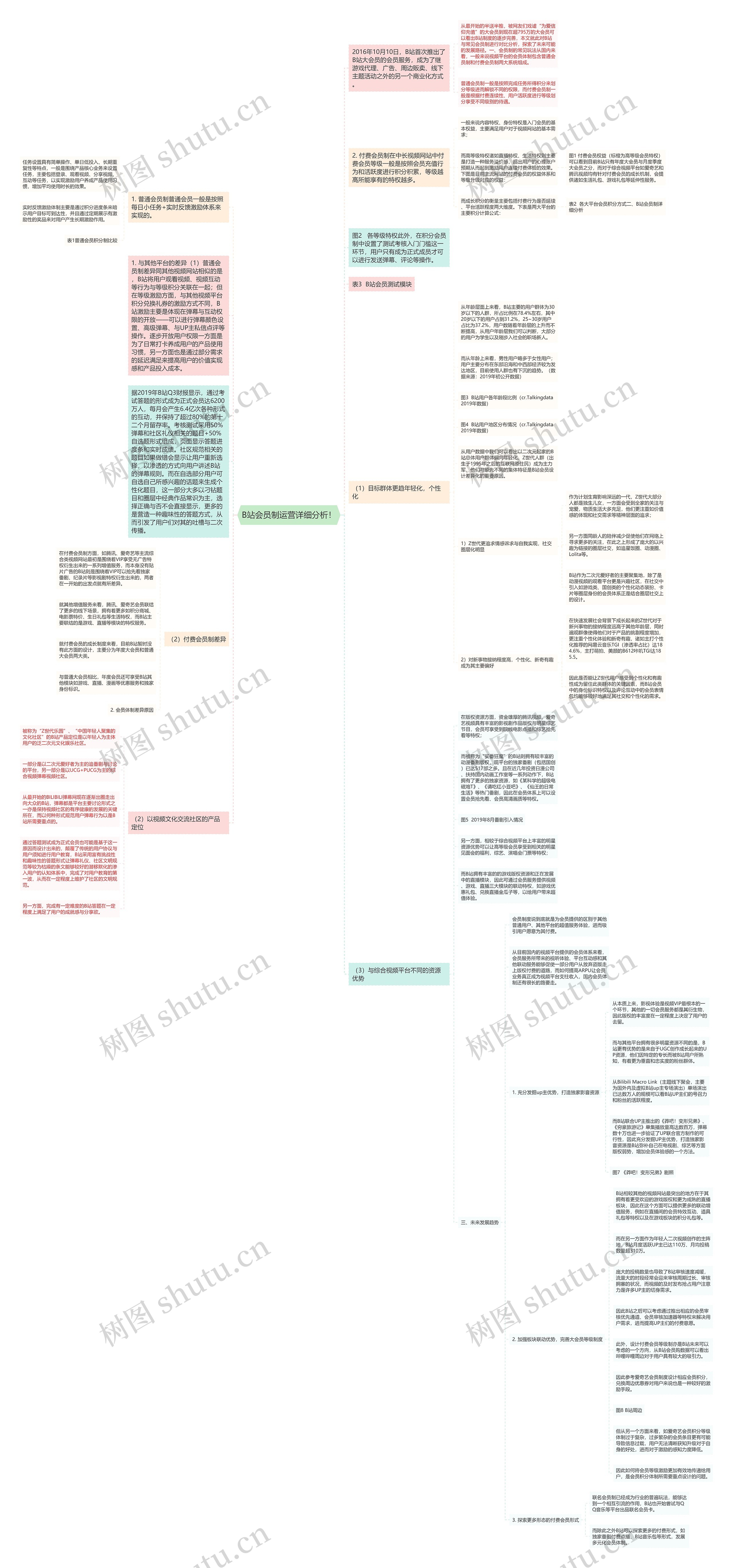 B站会员制运营详细分析！