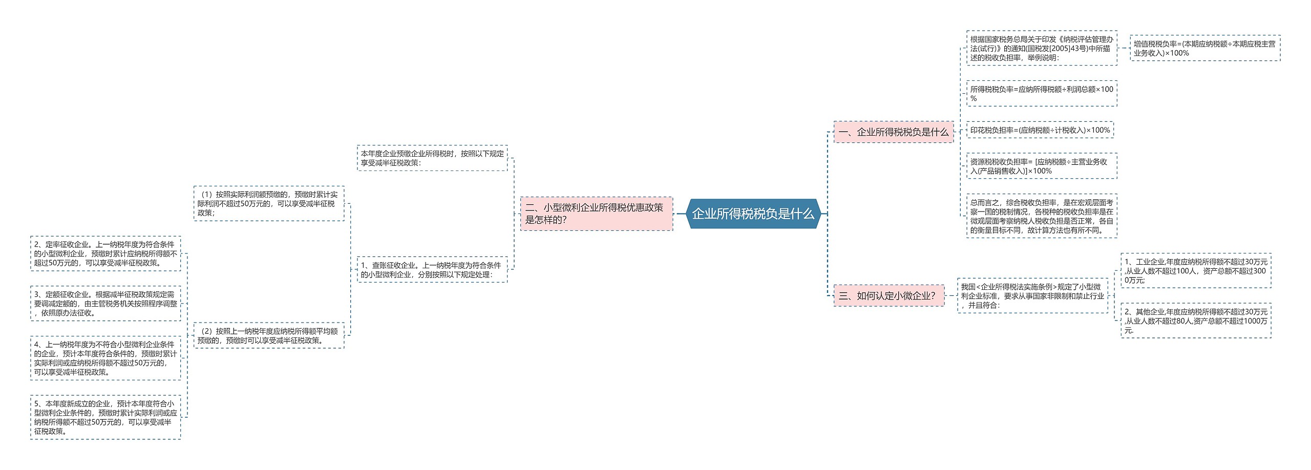 企业所得税税负是什么思维导图