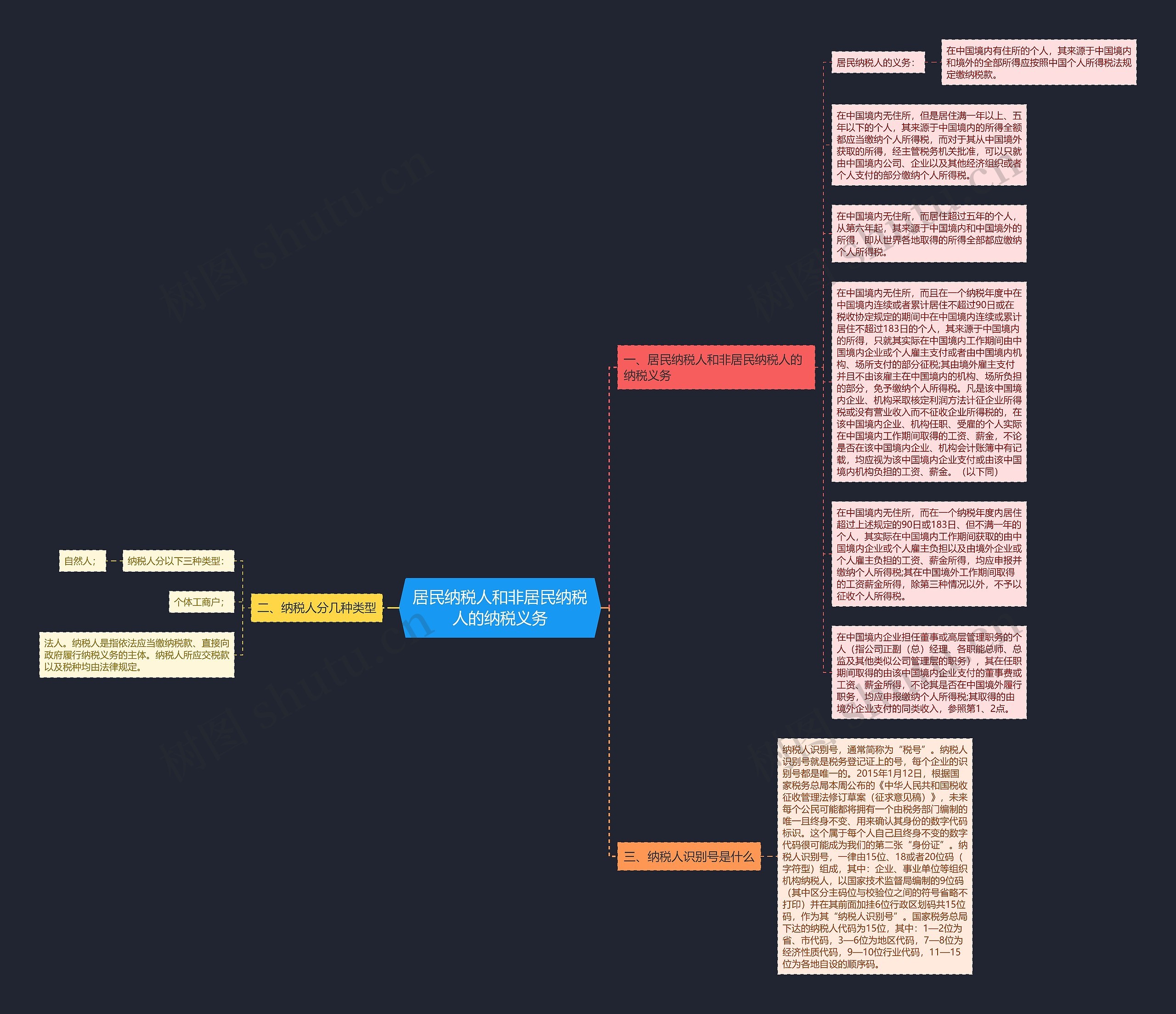 居民纳税人和非居民纳税人的纳税义务思维导图