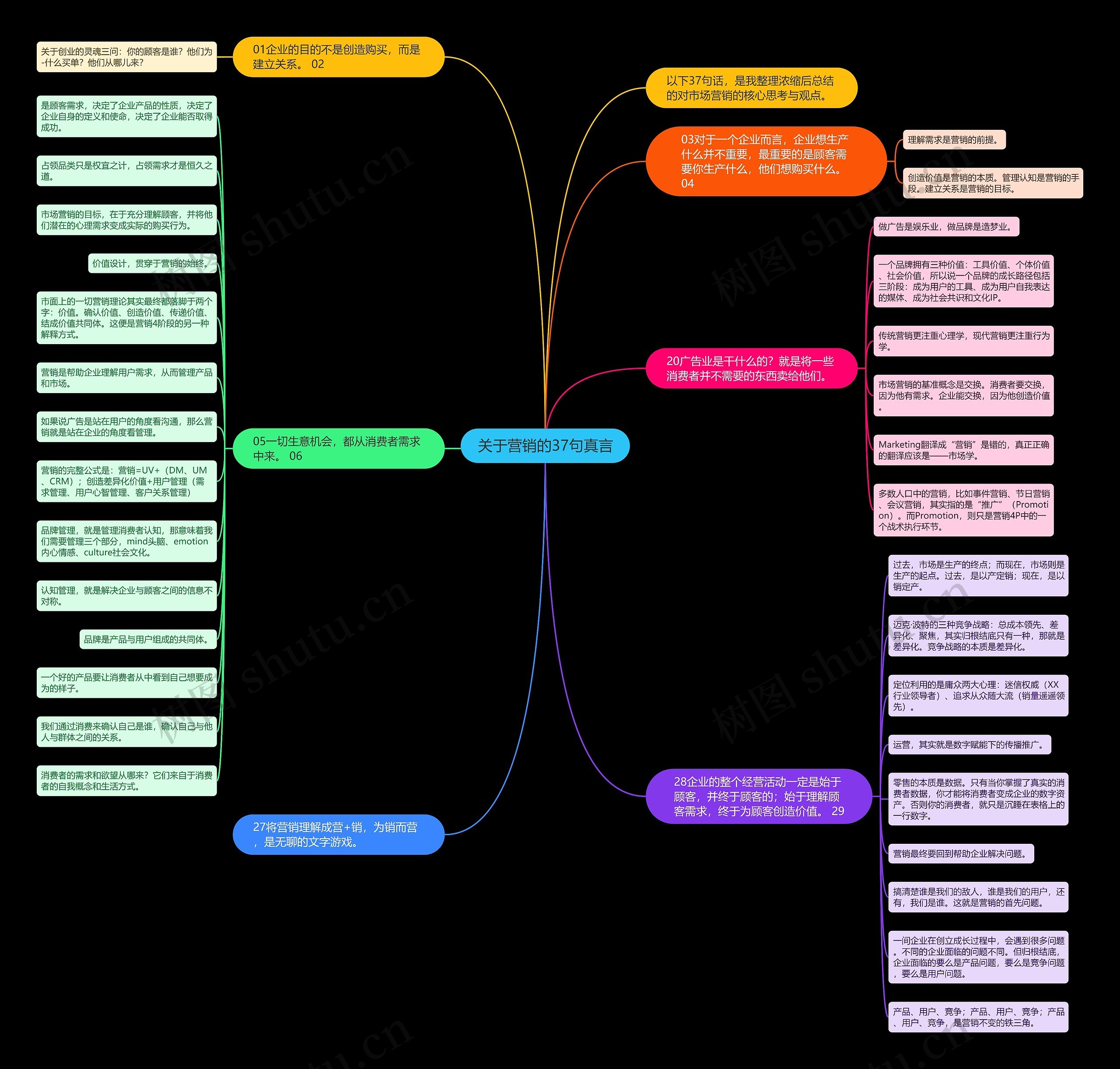 关于营销的37句真言思维导图