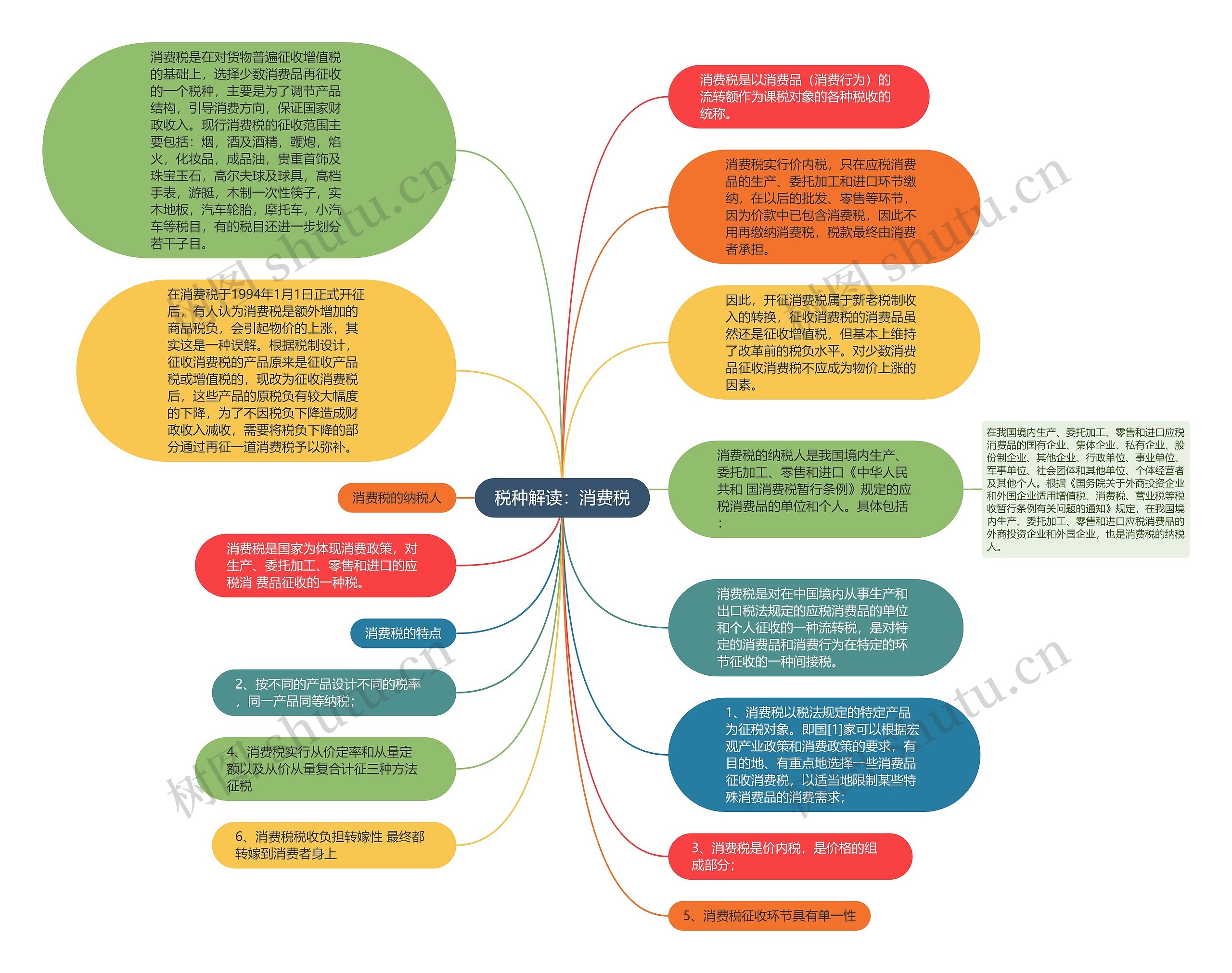 税种解读：消费税思维导图