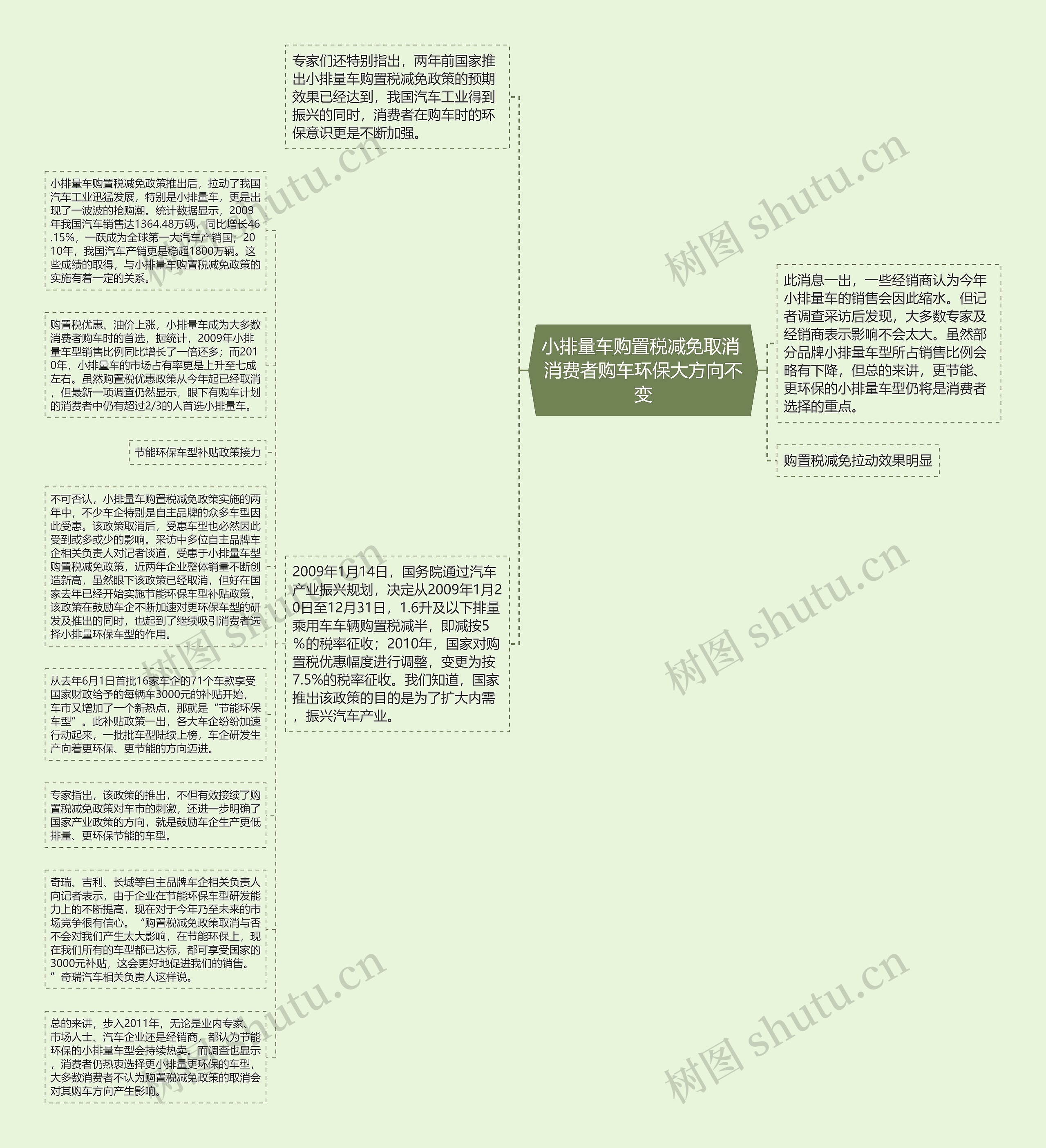 小排量车购置税减免取消 消费者购车环保大方向不变思维导图