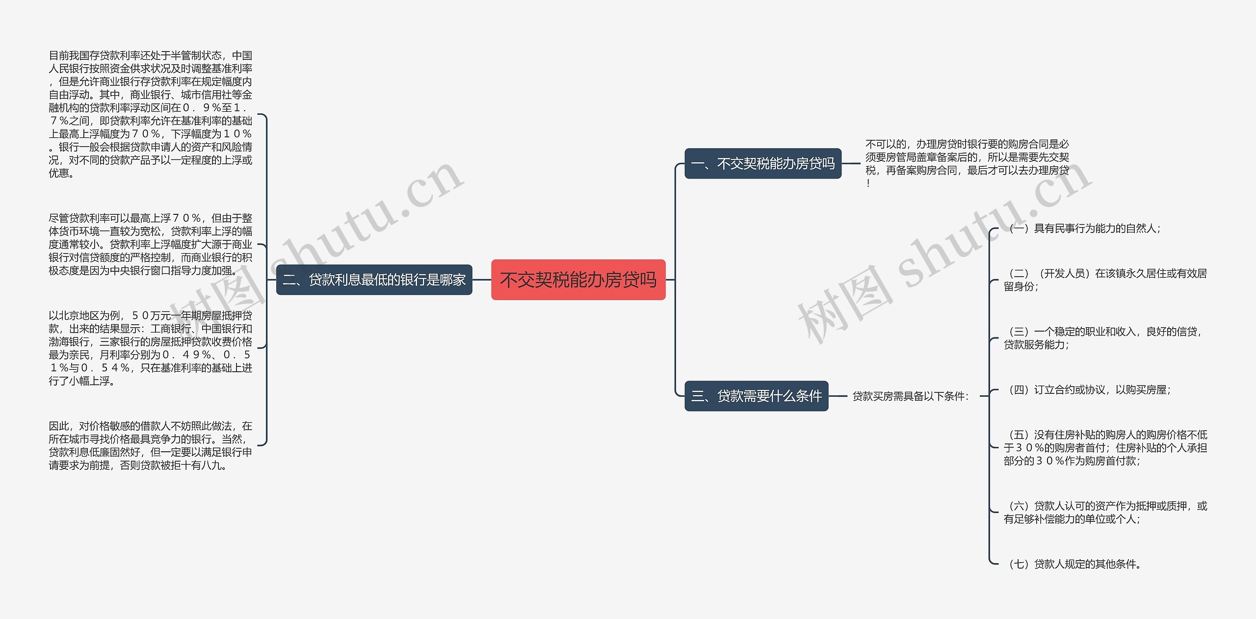 不交契税能办房贷吗思维导图
