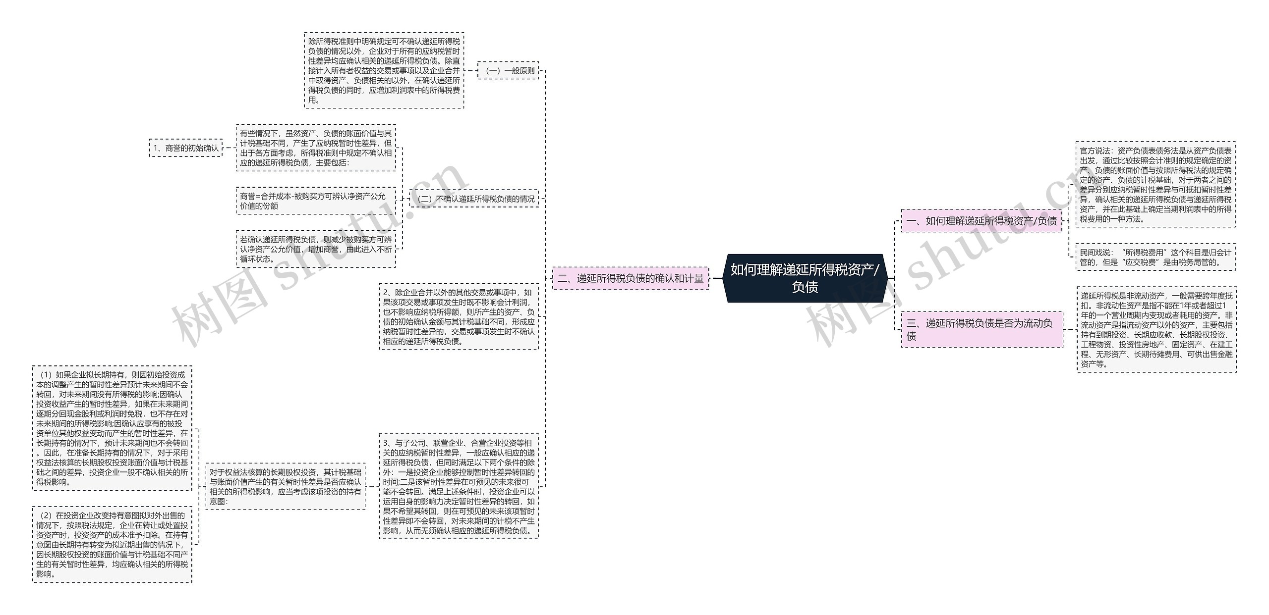 如何理解递延所得税资产/负债思维导图