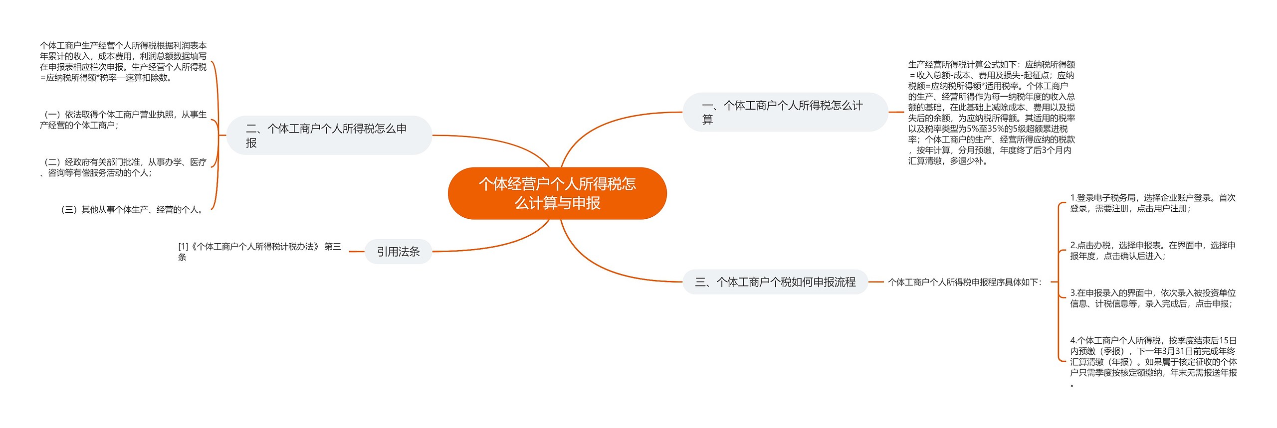 个体经营户个人所得税怎么计算与申报思维导图