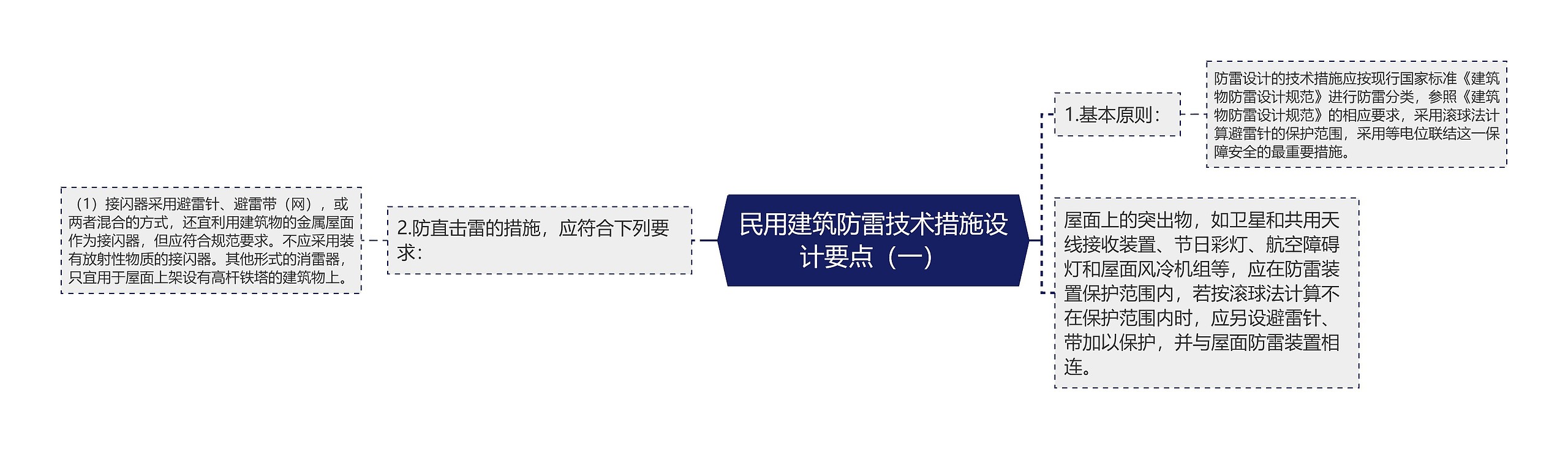 民用建筑防雷技术措施设计要点（一）思维导图