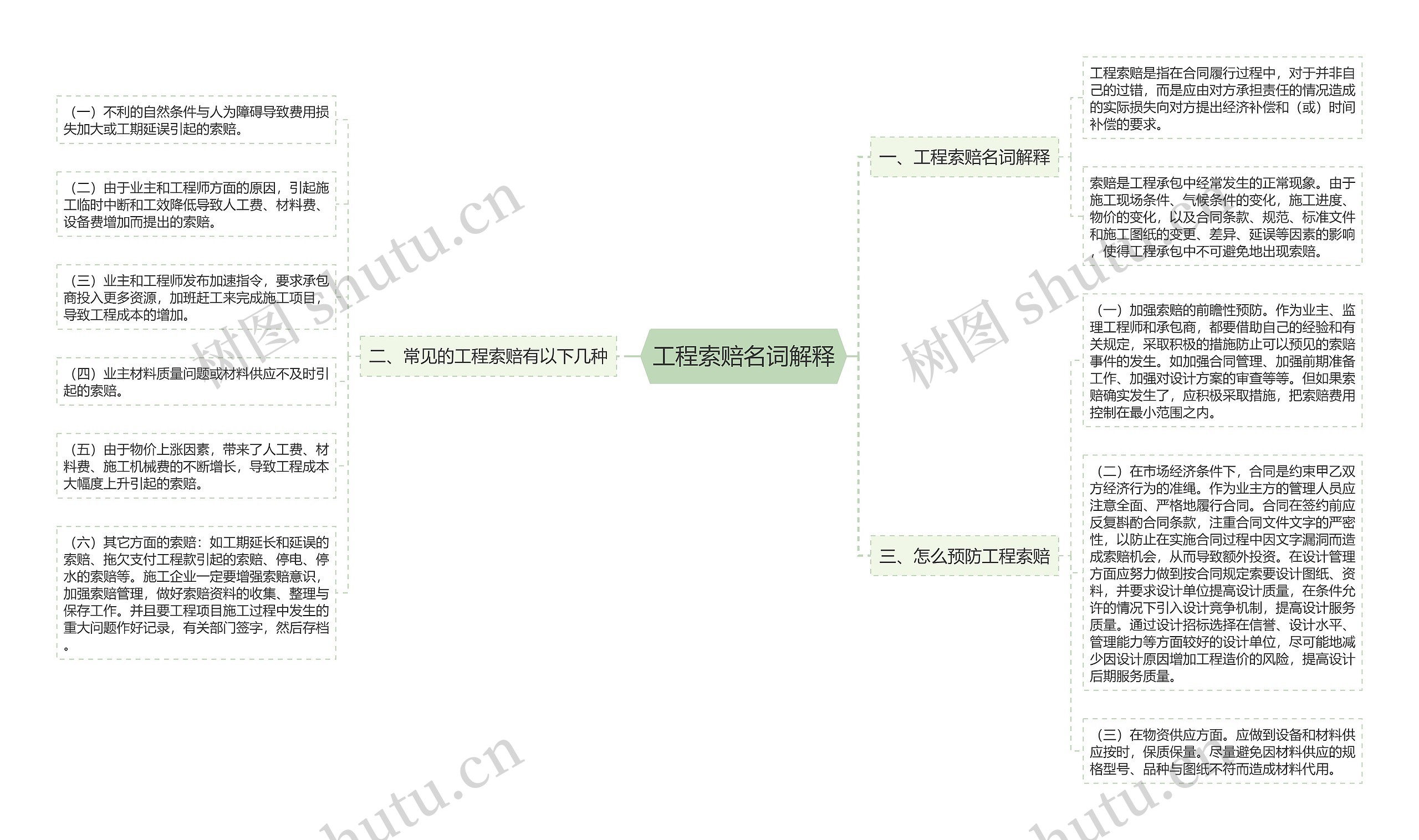工程索赔名词解释思维导图高清图 工程索赔名词解释思维导图