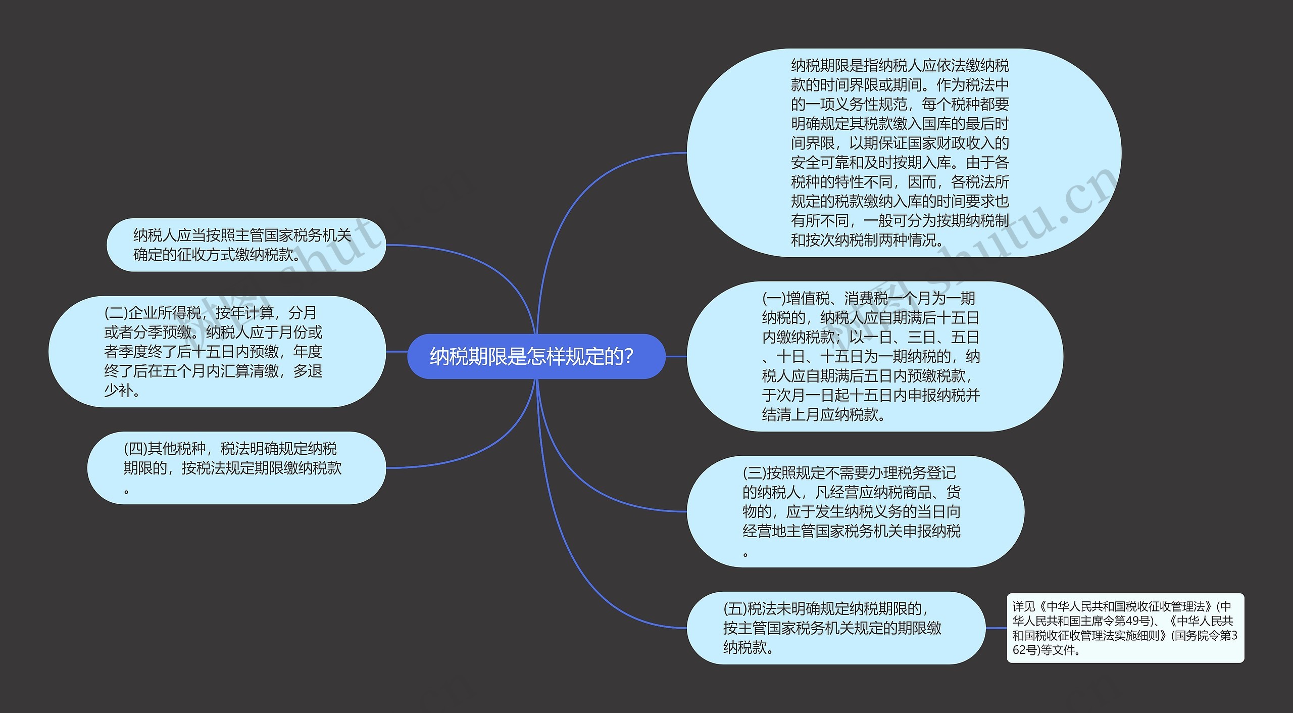 纳税期限是怎样规定的？思维导图