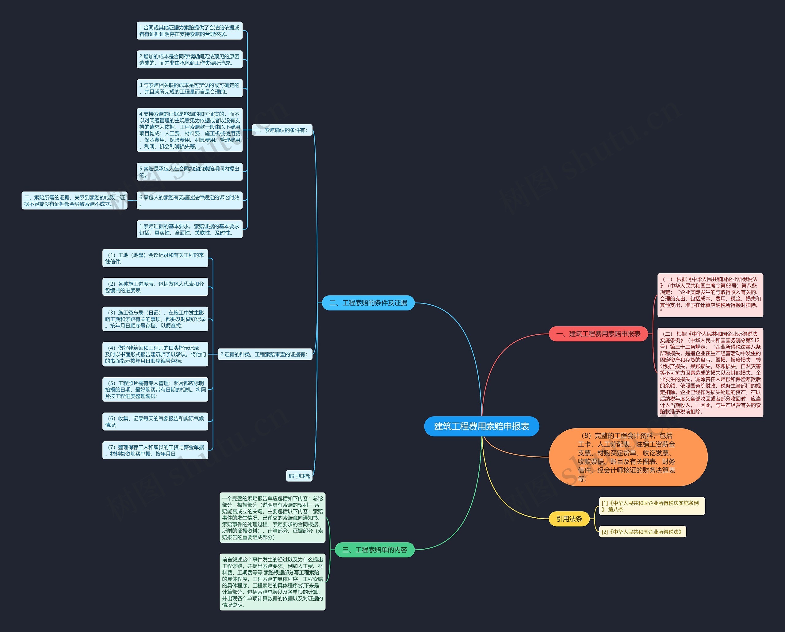 建筑工程费用索赔申报表思维导图
