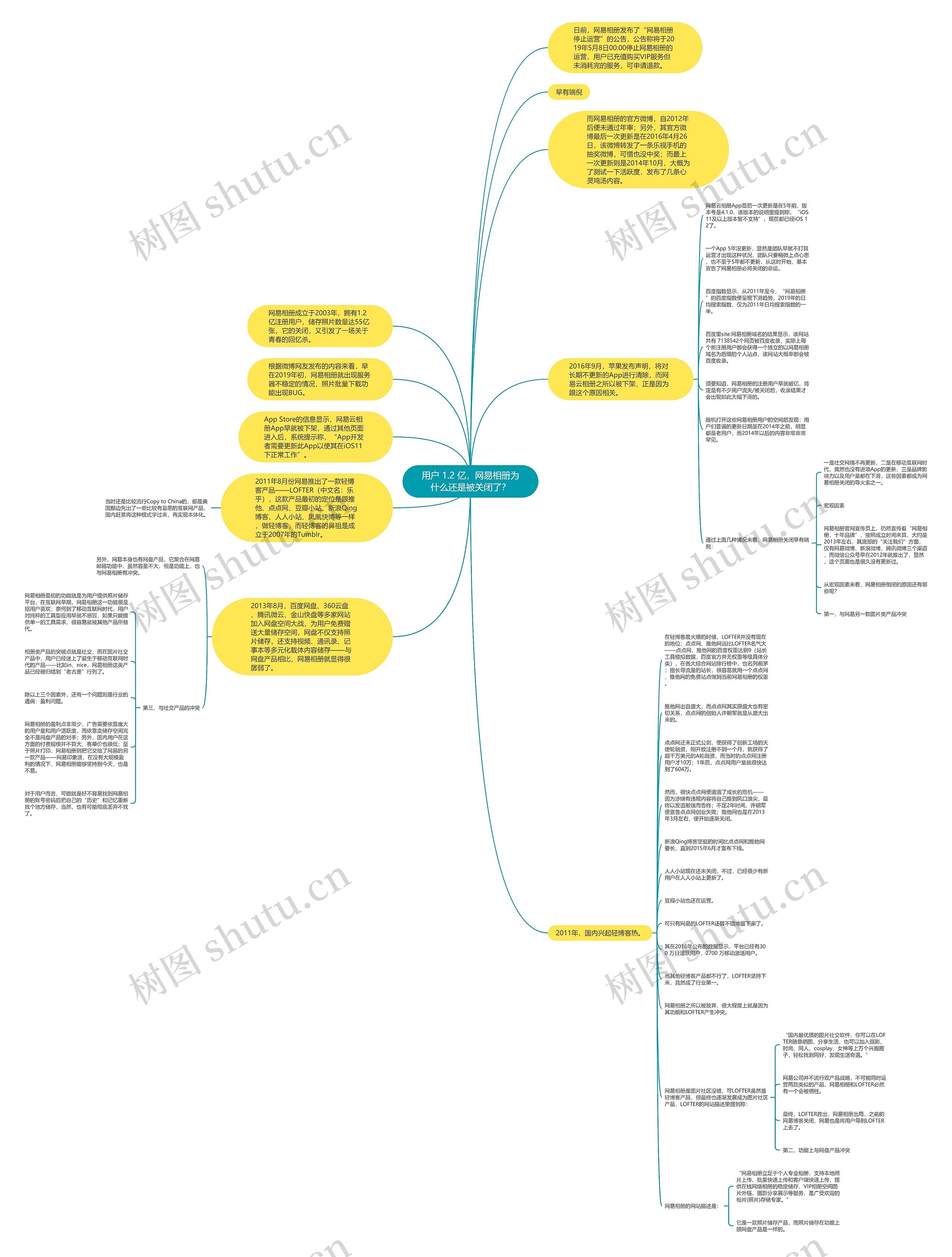用户 1.2 亿,网易相册为什么还是被关闭了?思维导图高清图 用户 1.2 亿,网易相册为什么还是被关闭了?思维导图