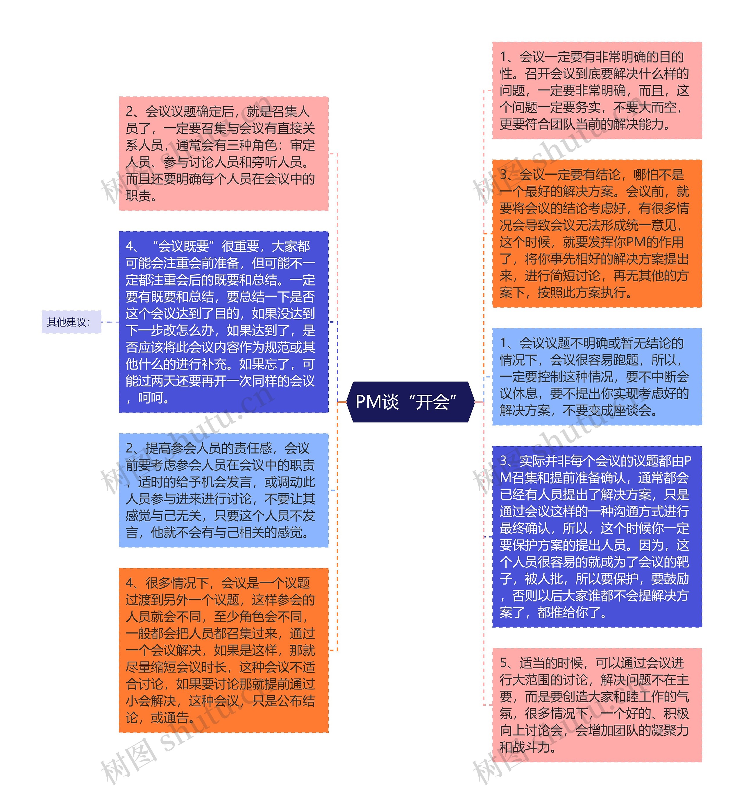 PM谈“开会”思维导图