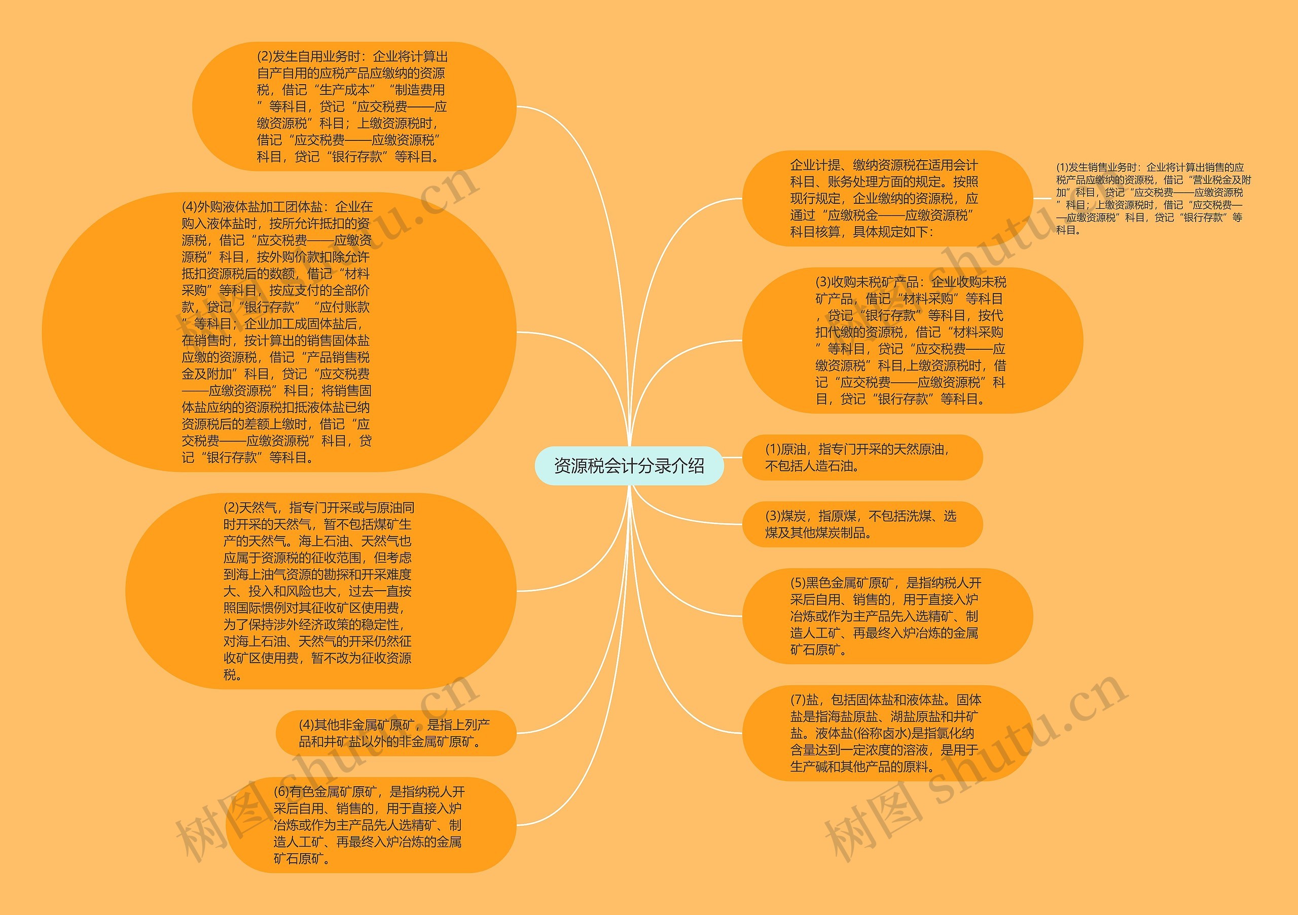 资源税会计分录介绍思维导图