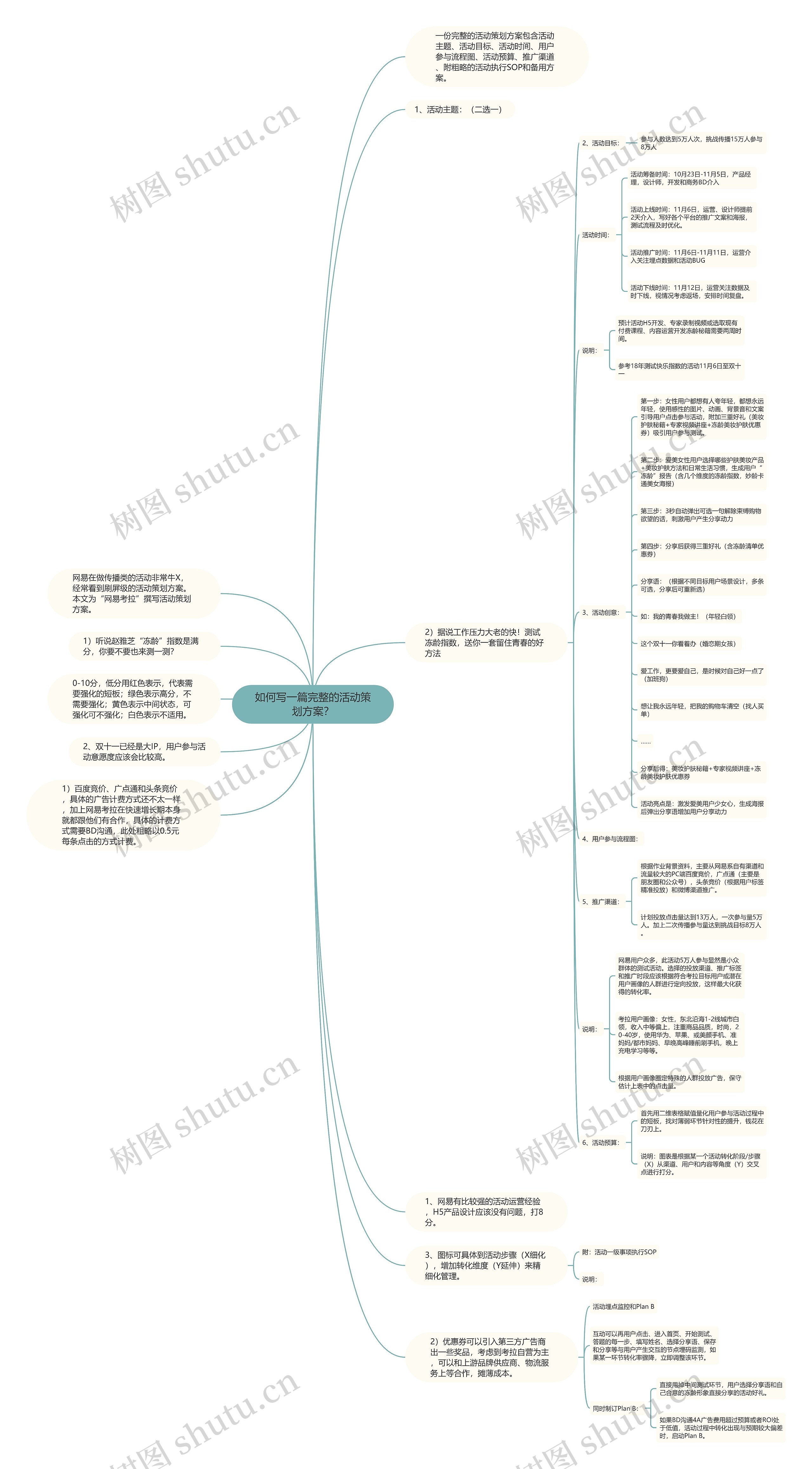 如何写一篇完整的活动策划方案？思维导图