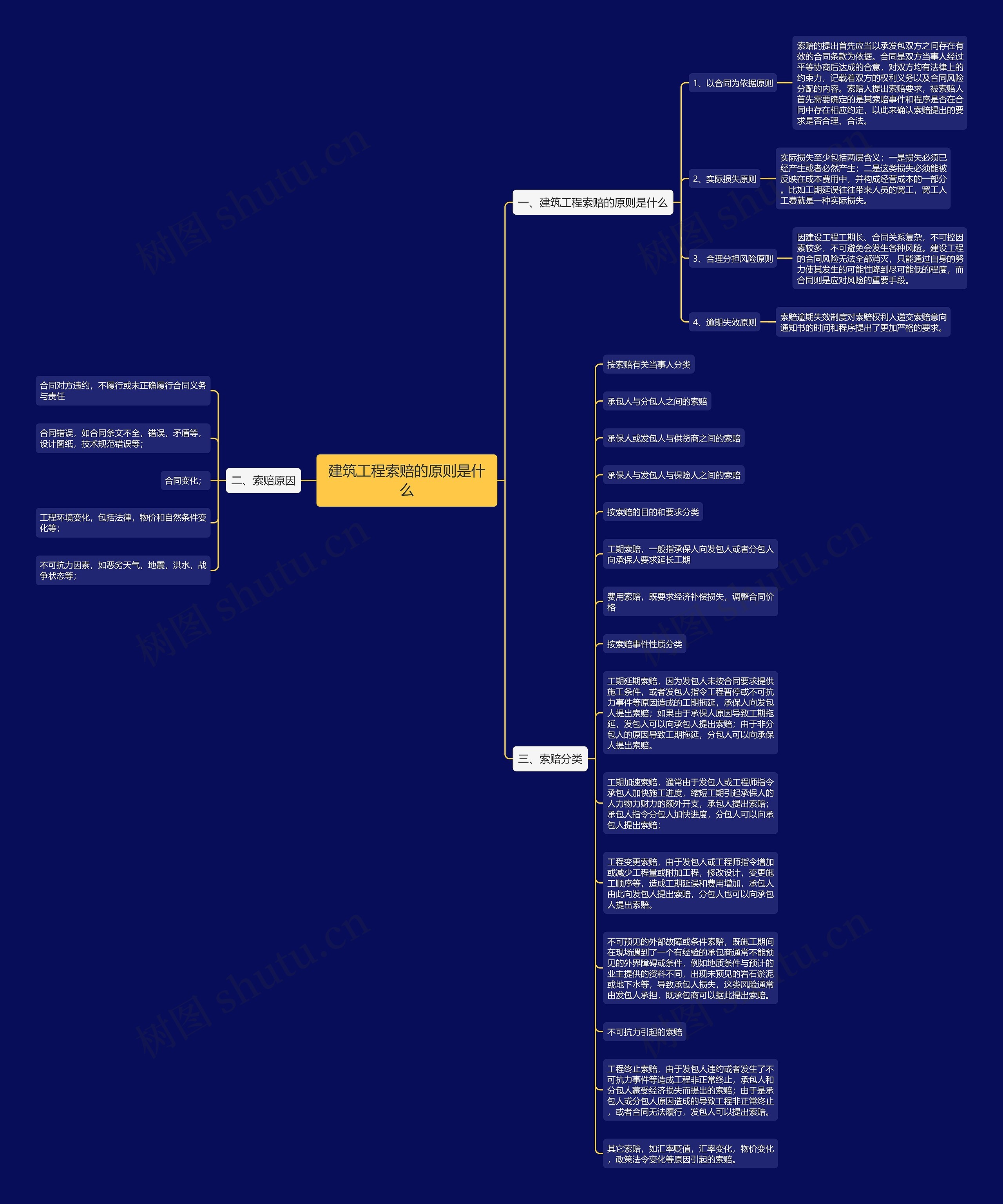 建筑工程索赔的原则是什么思维导图