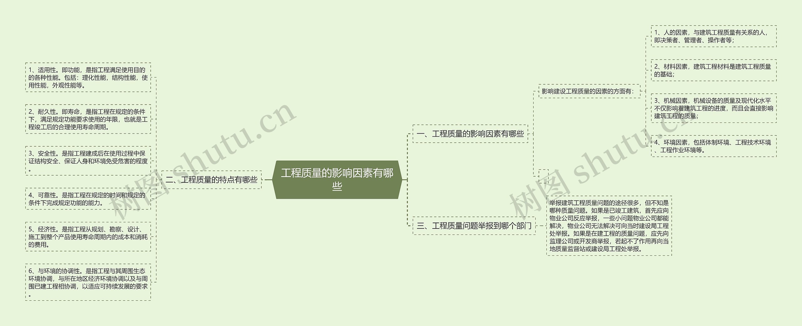 工程质量的影响因素有哪些思维导图