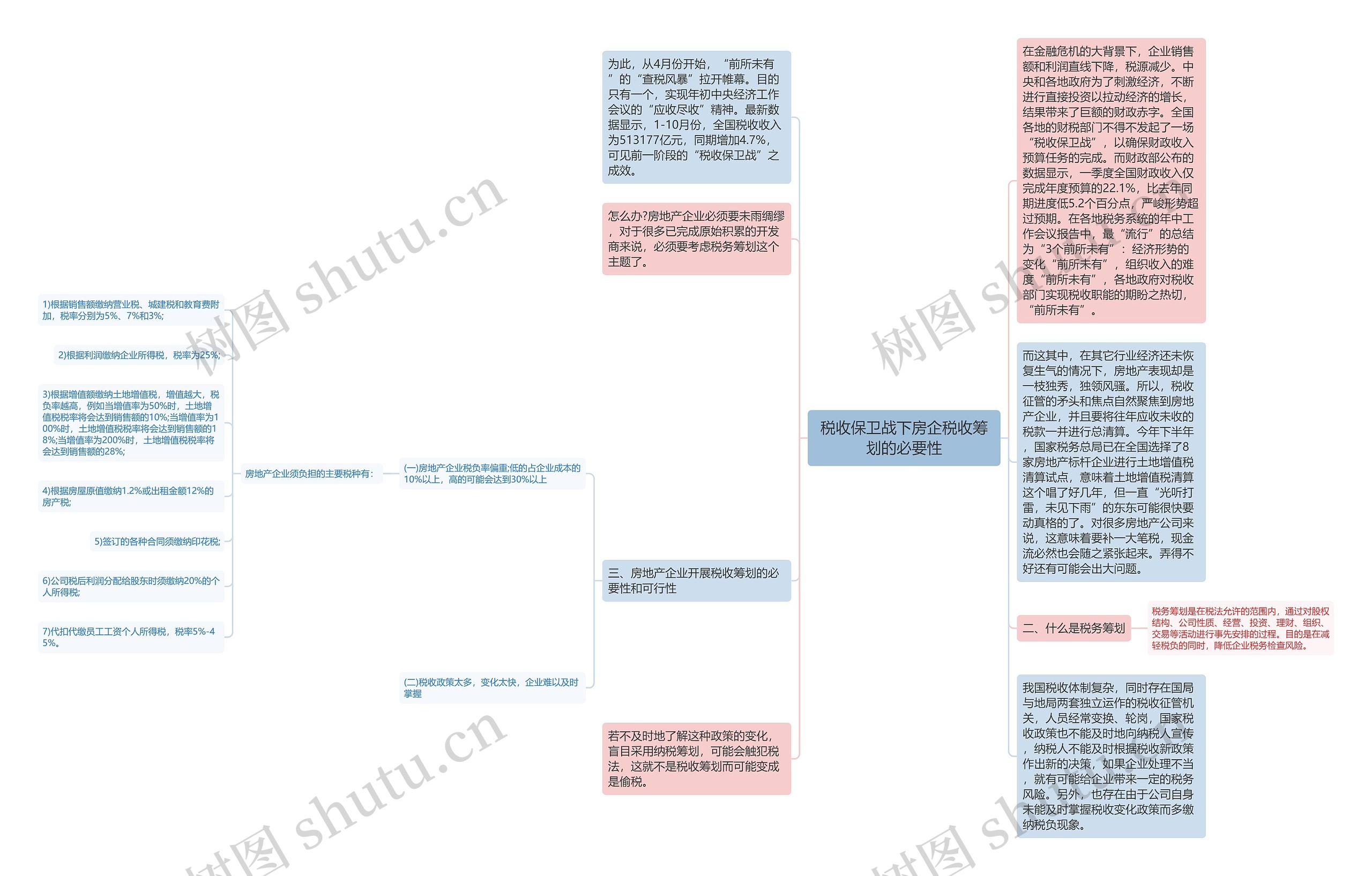 税收保卫战下房企税收筹划的必要性思维导图高清图 税收保卫战下房企税收筹划的必要性思维导图