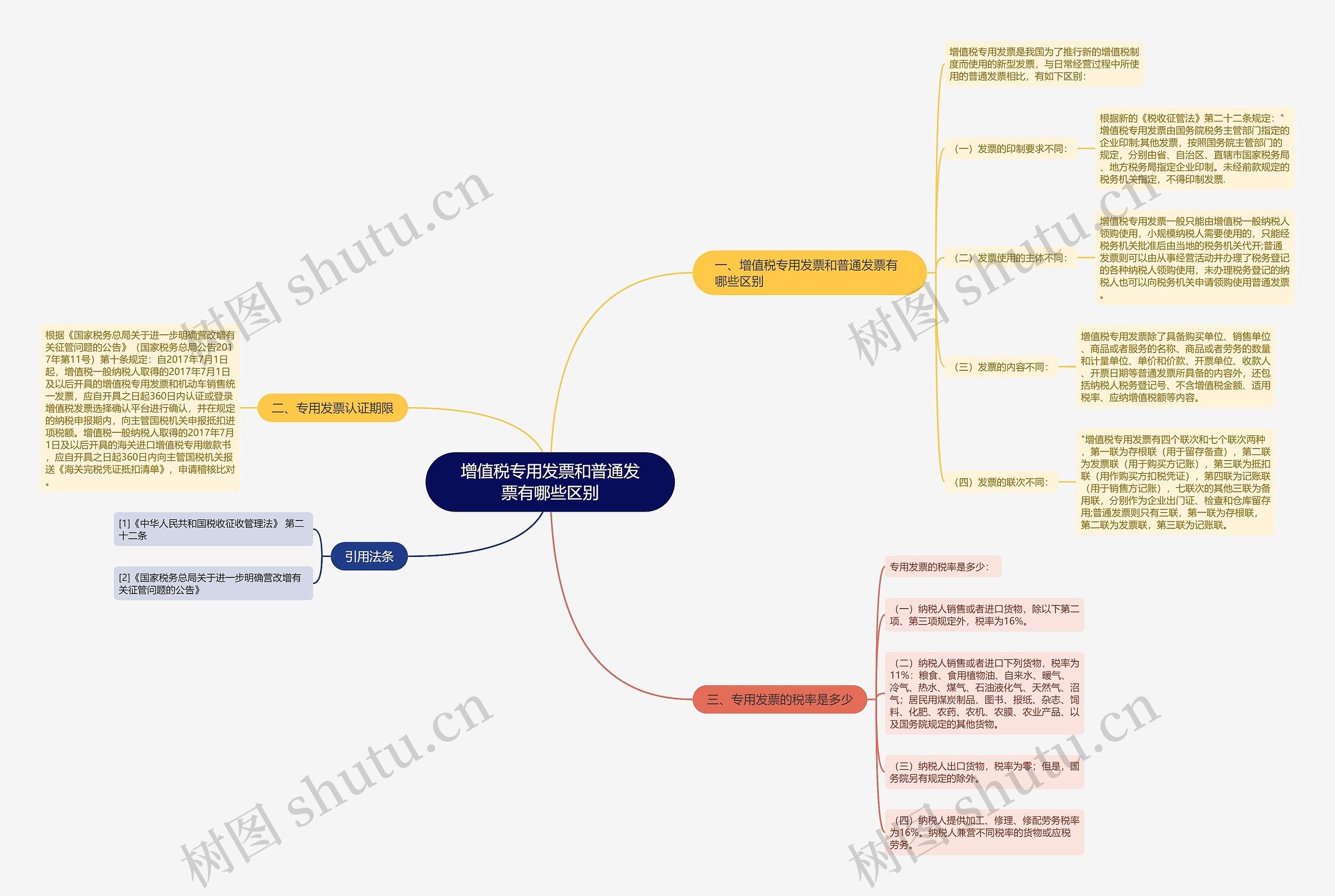 增值税专用发票和普通发票有哪些区别思维导图