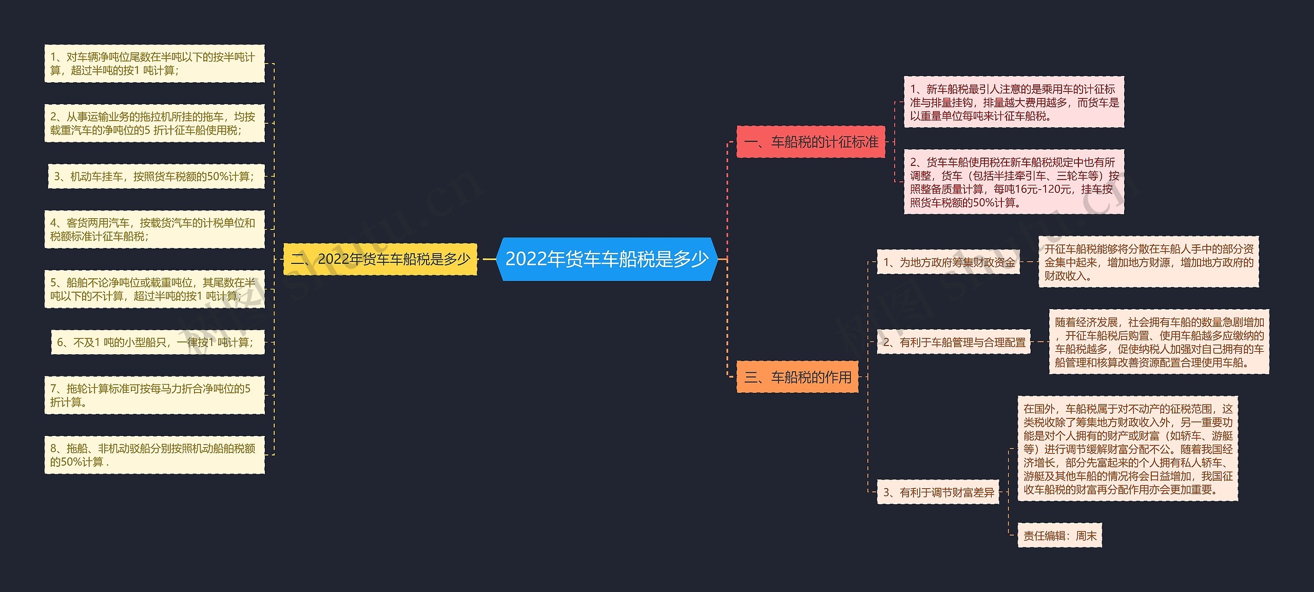 2022年货车车船税是多少思维导图