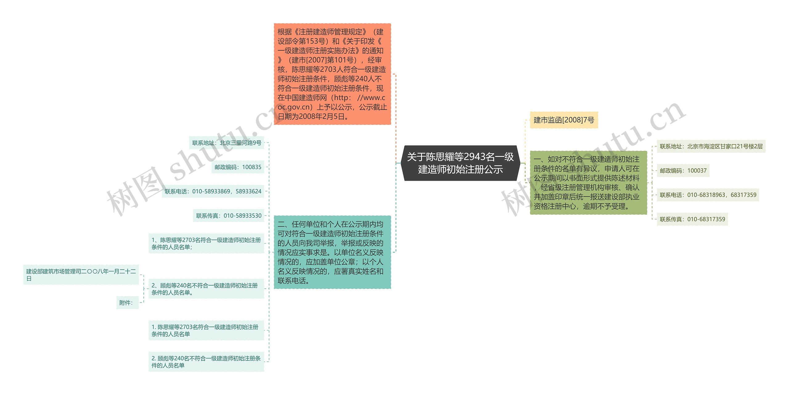 关于陈思耀等2943名一级建造师初始注册公示思维导图