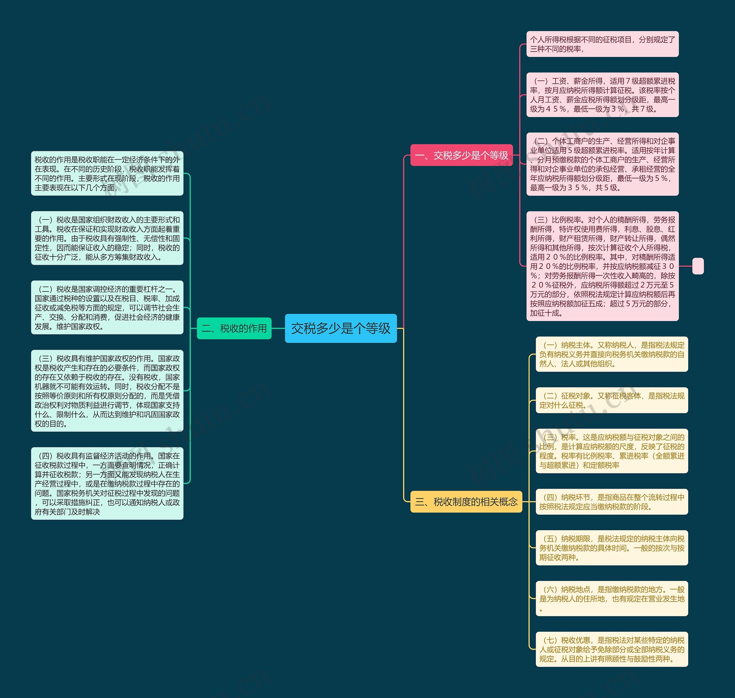 交税多少是个等级思维导图