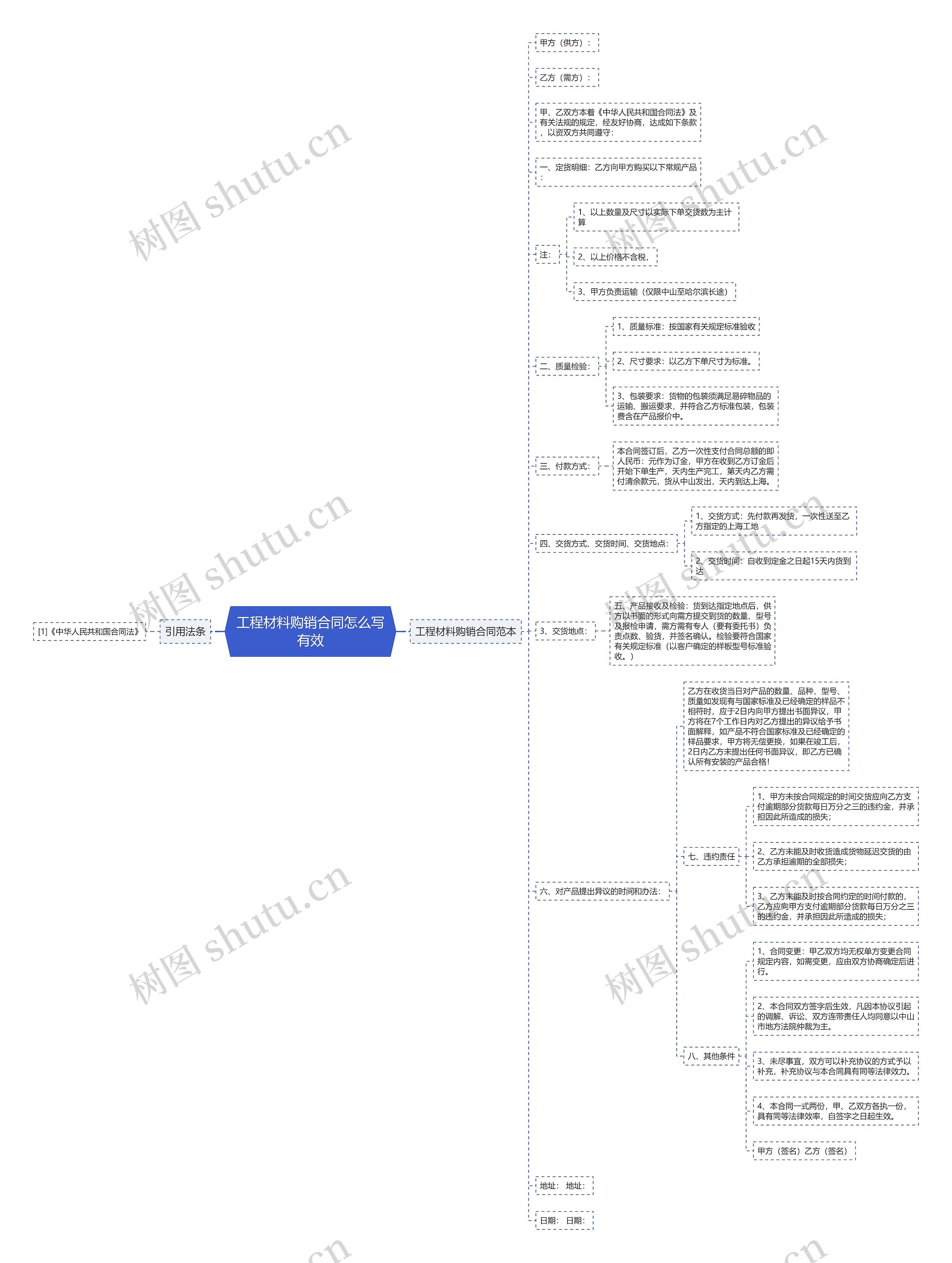 工程材料购销合同怎么写有效思维导图