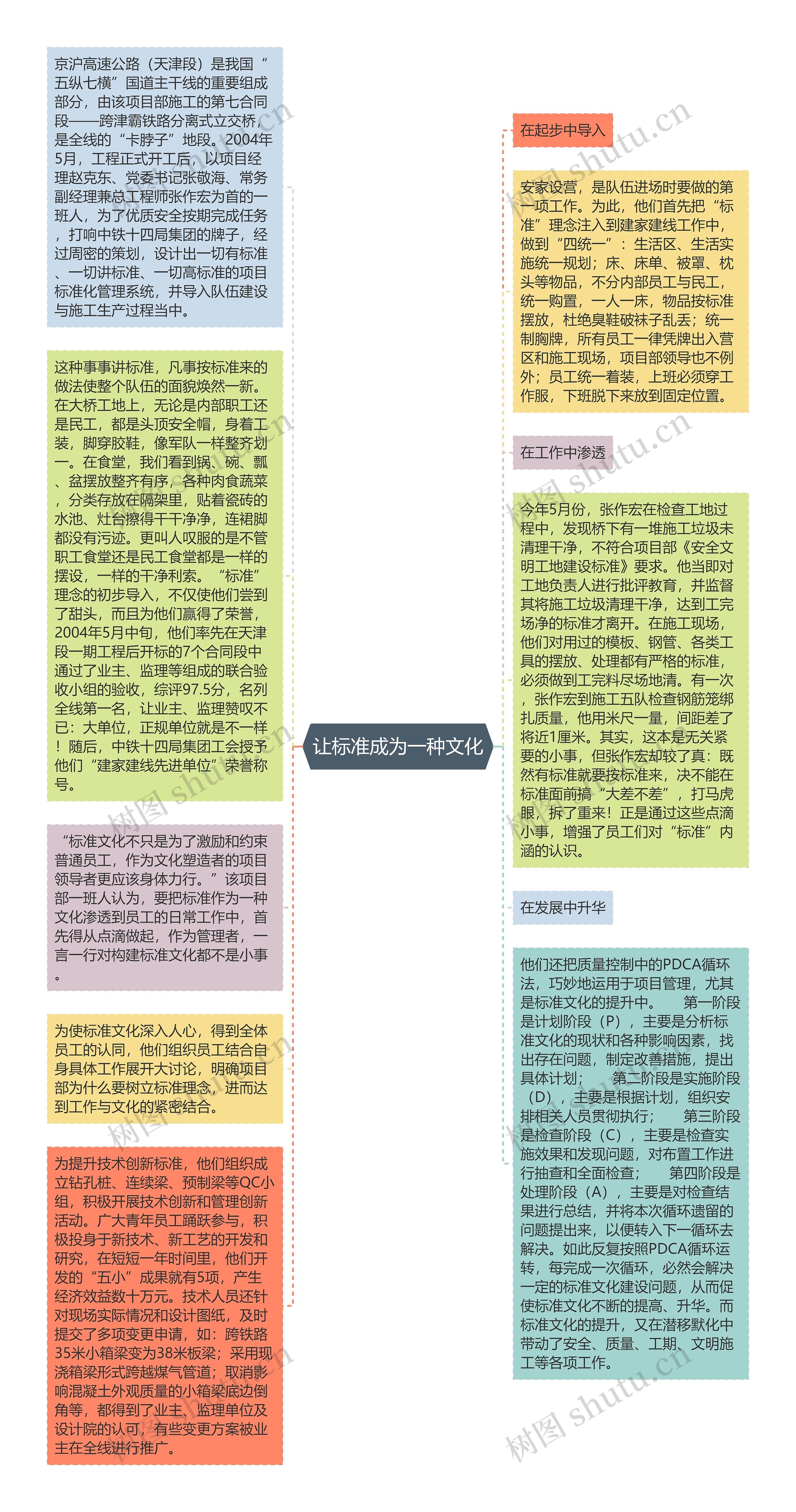 让标准成为一种文化思维导图