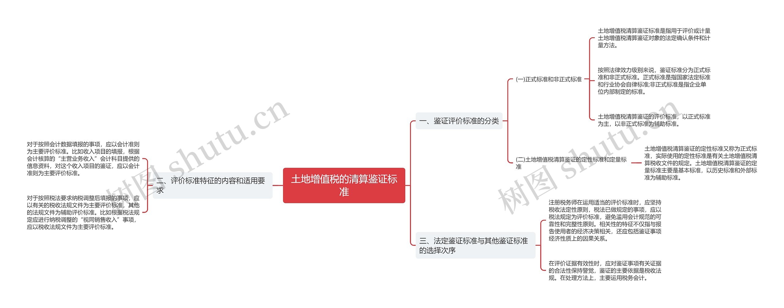 土地增值税的清算鉴证标准思维导图