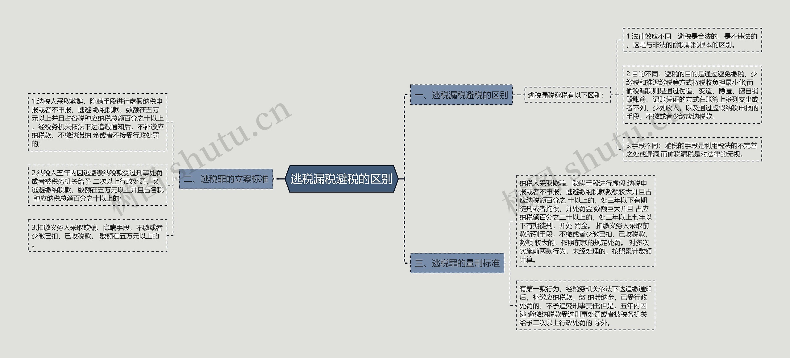 逃税漏税避税的区别思维导图