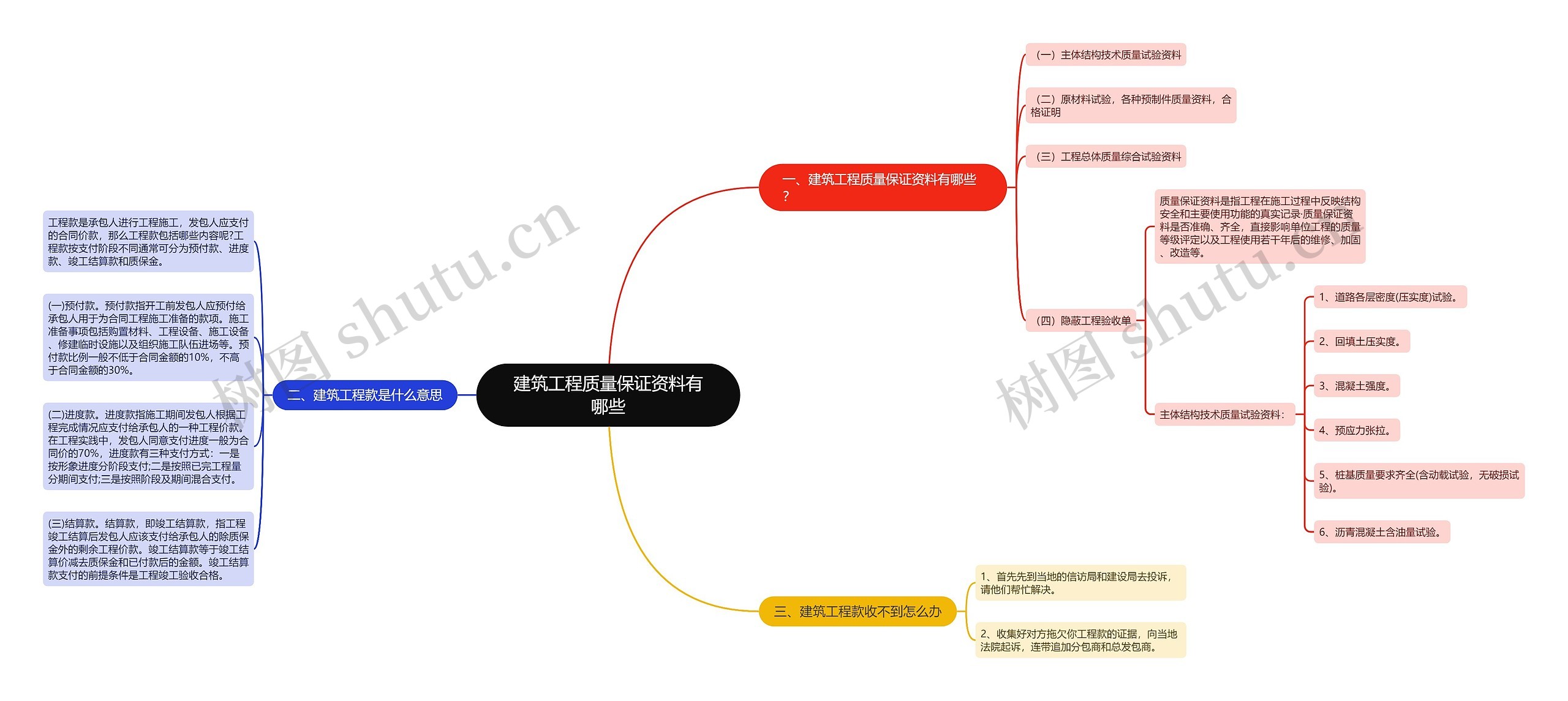 建筑工程质量保证资料有哪些思维导图