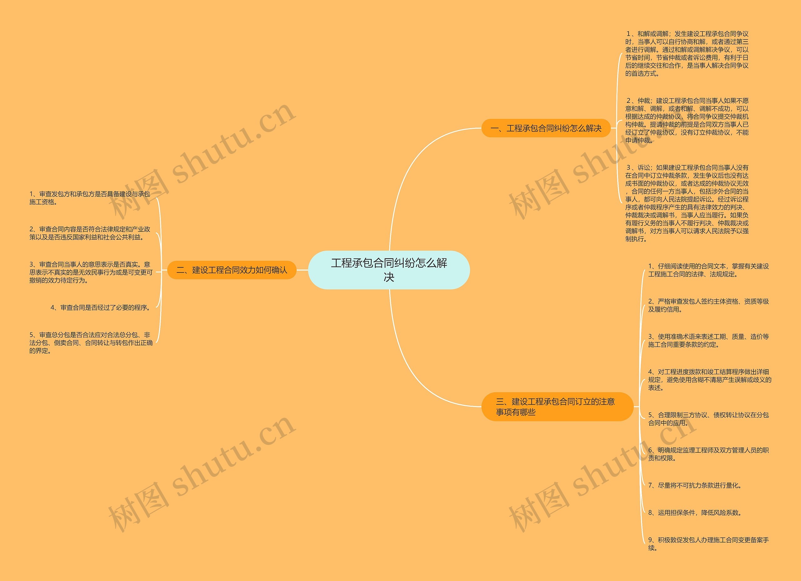 工程承包合同纠纷怎么解决思维导图