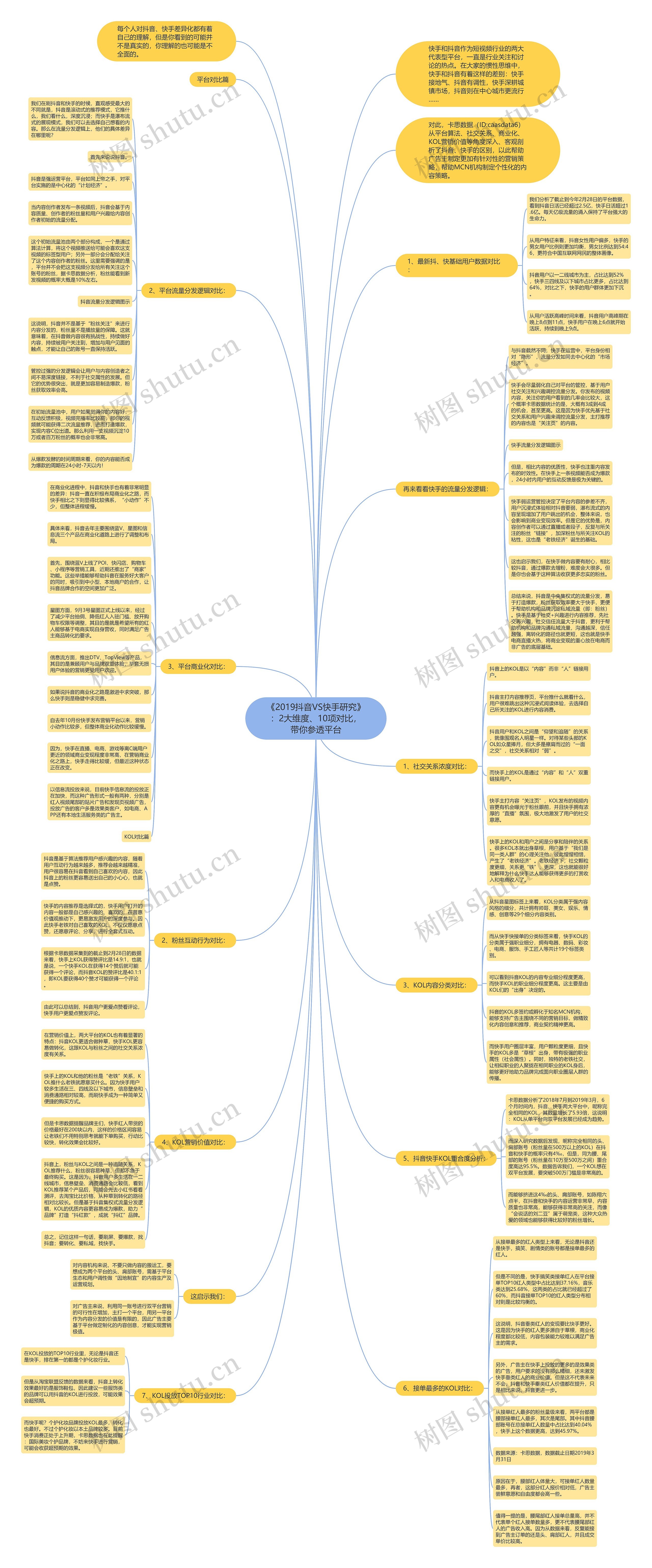 《2019抖音VS快手研究》：2大维度、10项对比，带你参透平台思维导图