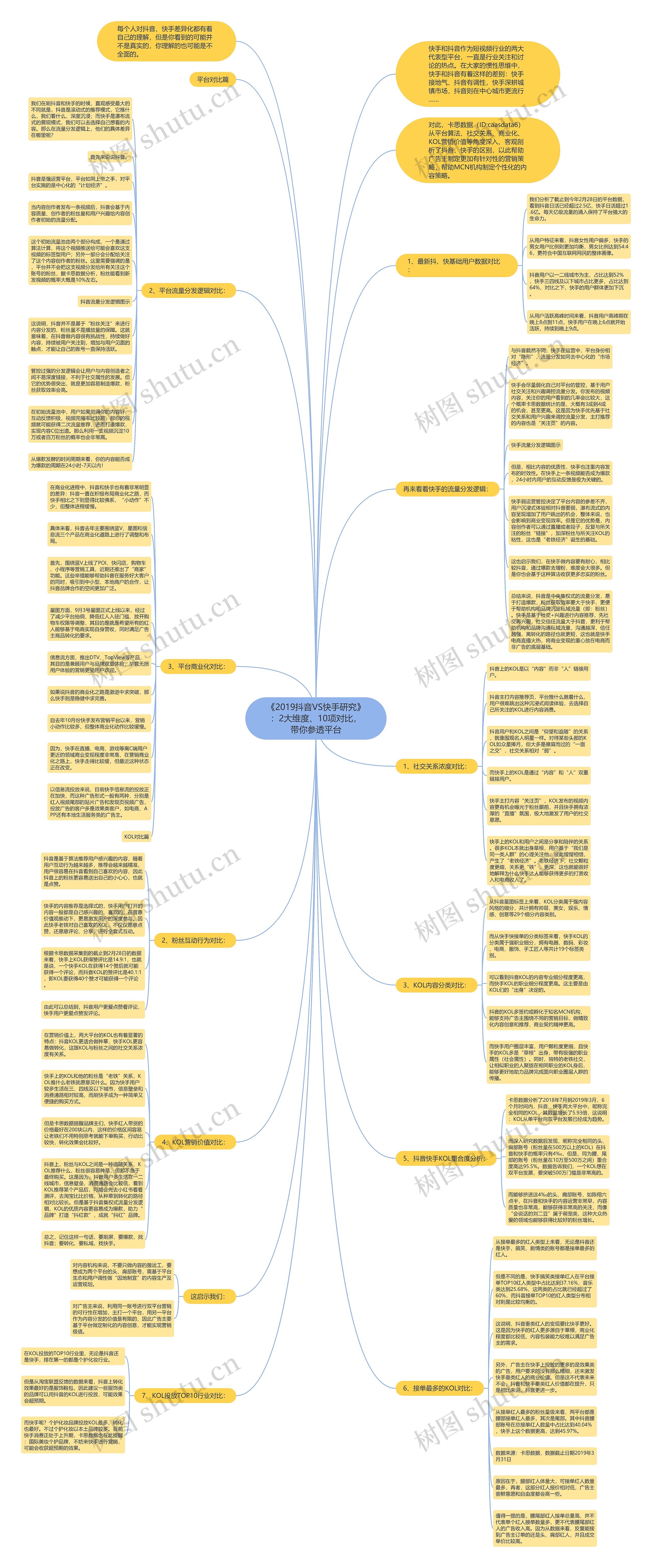 《2019抖音VS快手研究》:2大维度、10项对比,带你参透平台思维导图高清图 《2019抖音VS快手研究》:2大维度、10项对比,带你参透平台思维导图