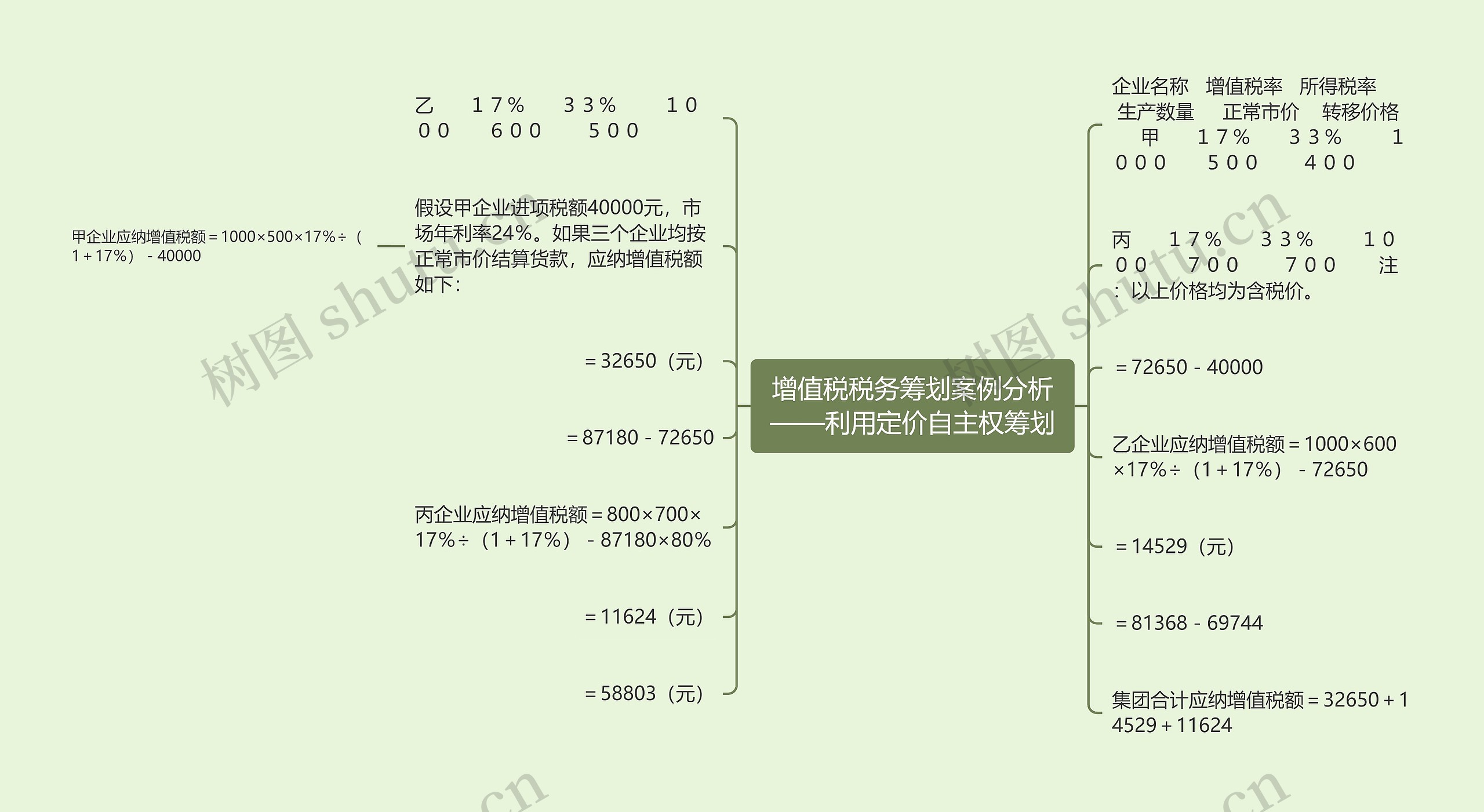 增值税税务筹划案例分析——利用定价自主权筹划思维导图