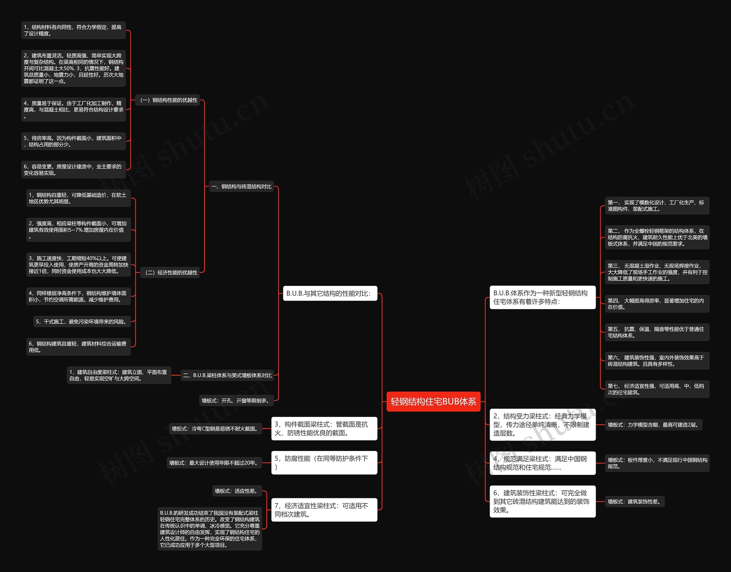 轻钢结构住宅BUB体系思维导图