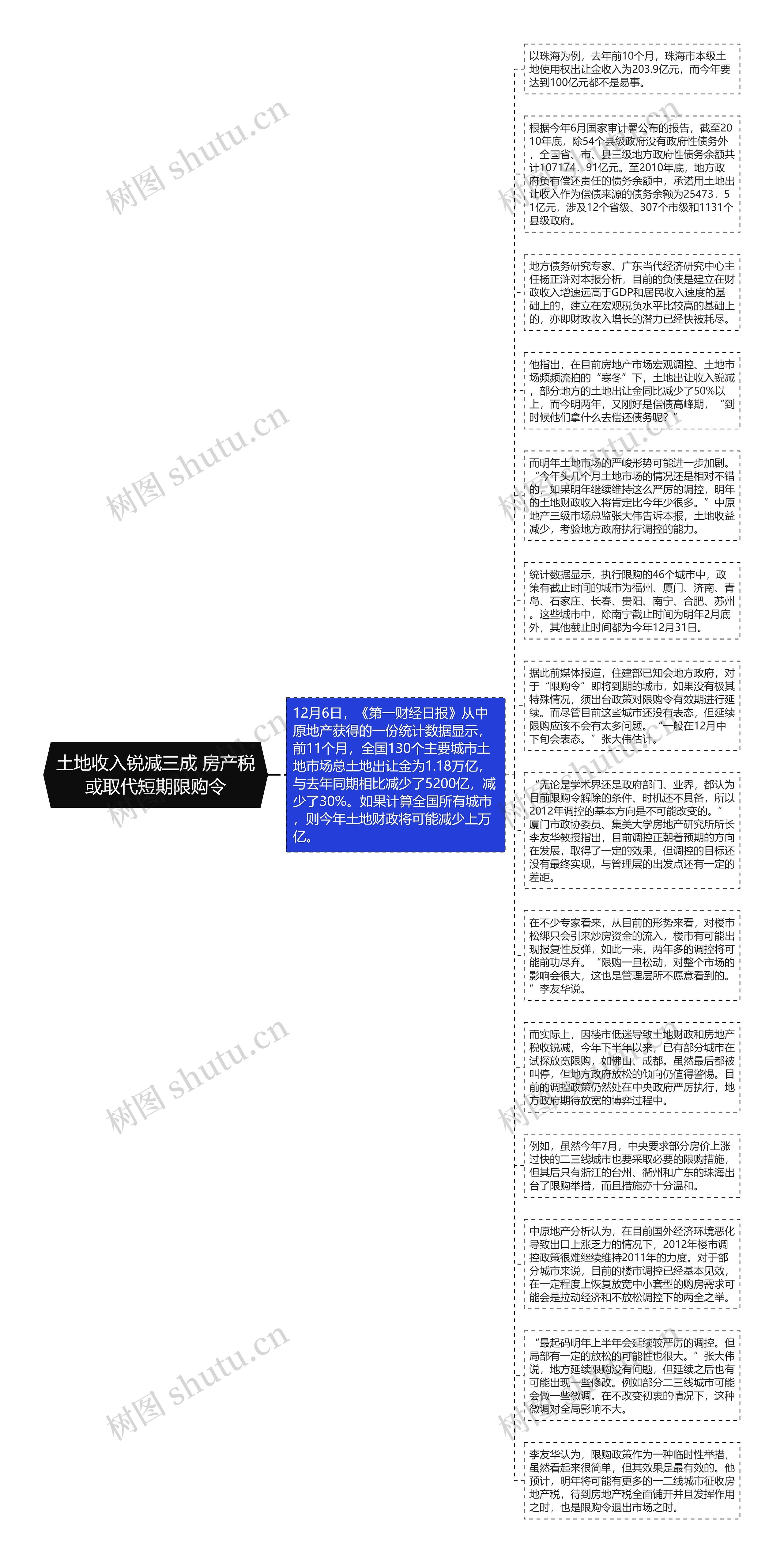 土地收入锐减三成 房产税或取代短期限购令思维导图