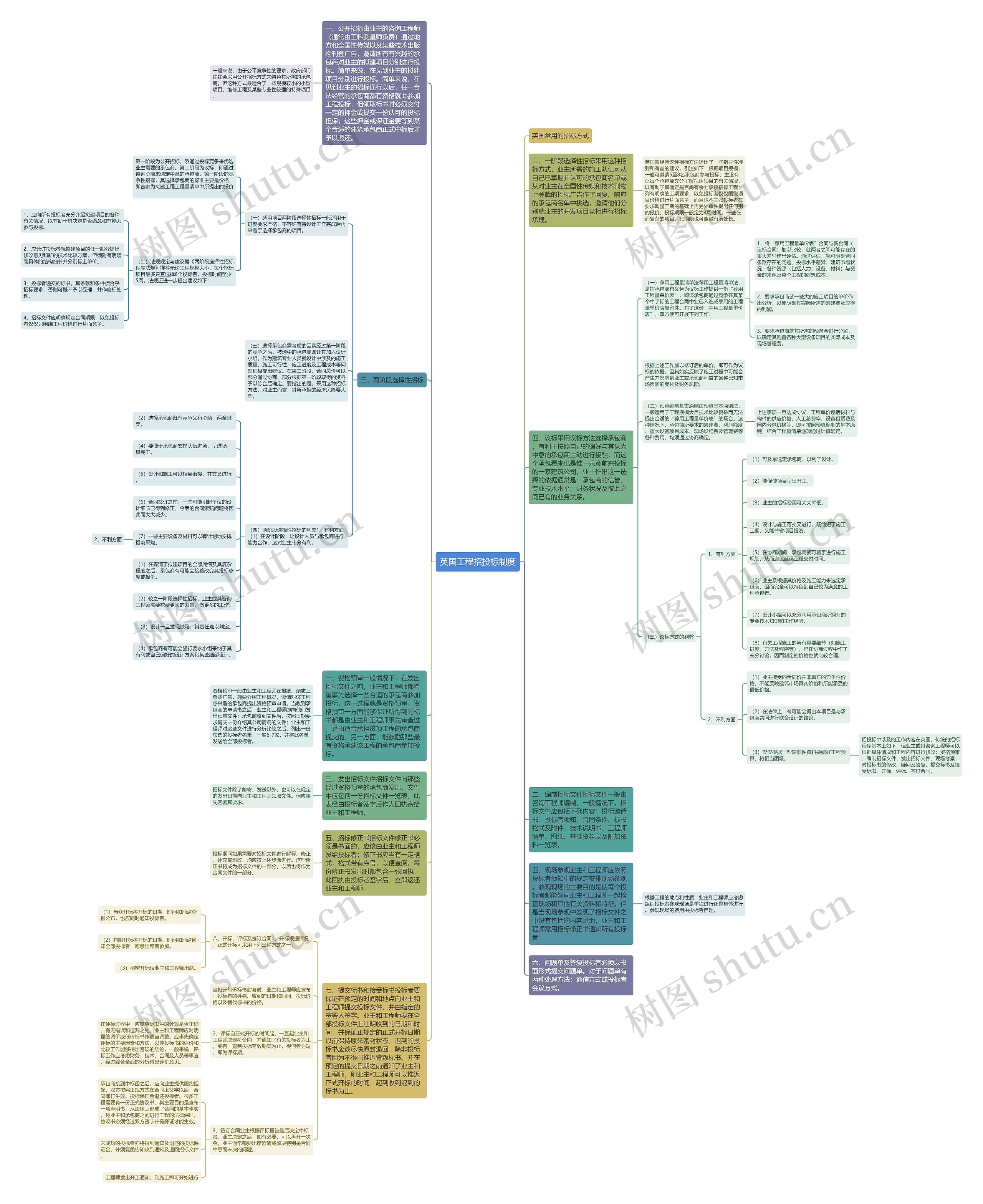 英国工程招投标制度思维导图