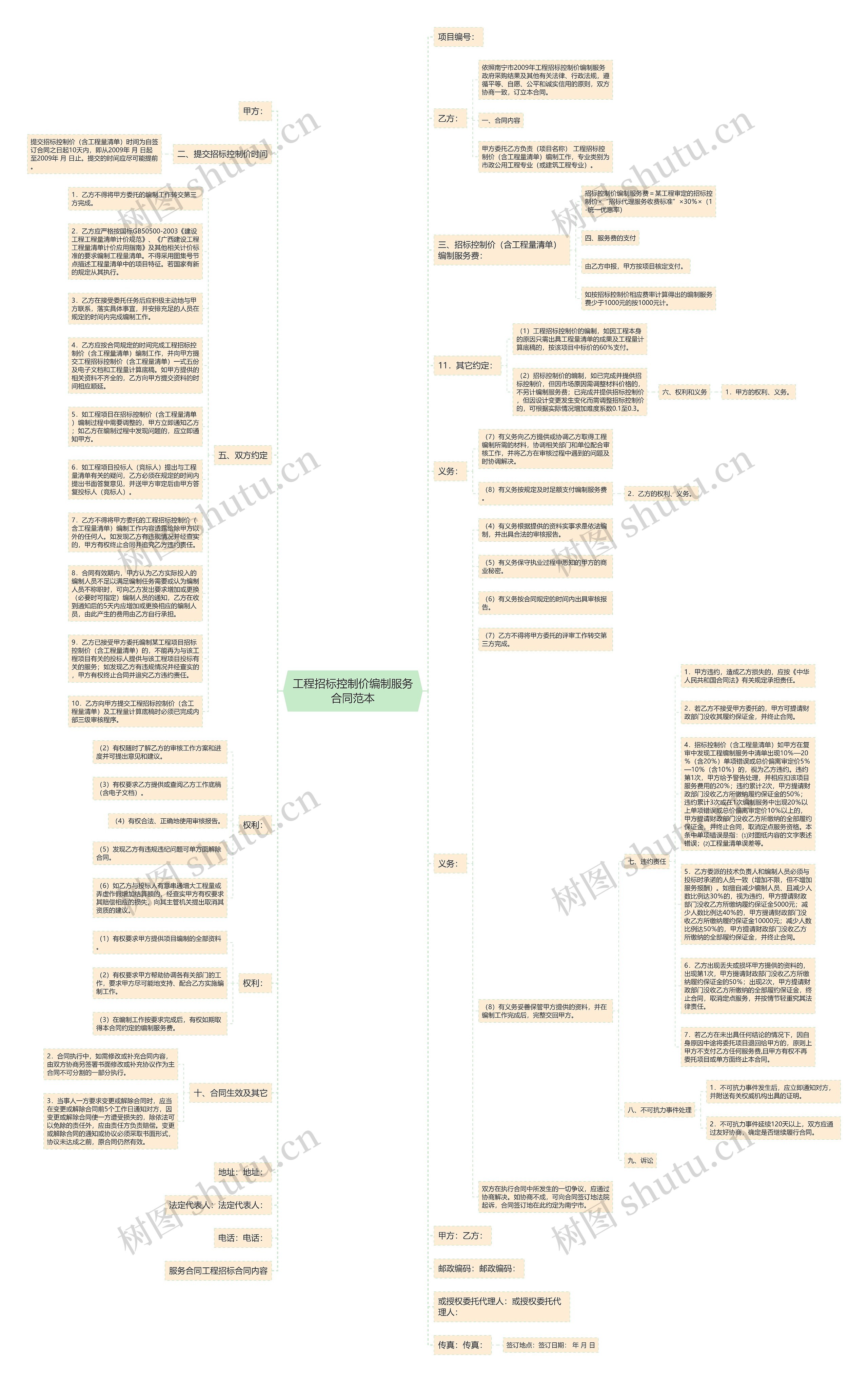 工程招标控制价编制服务合同范本思维导图