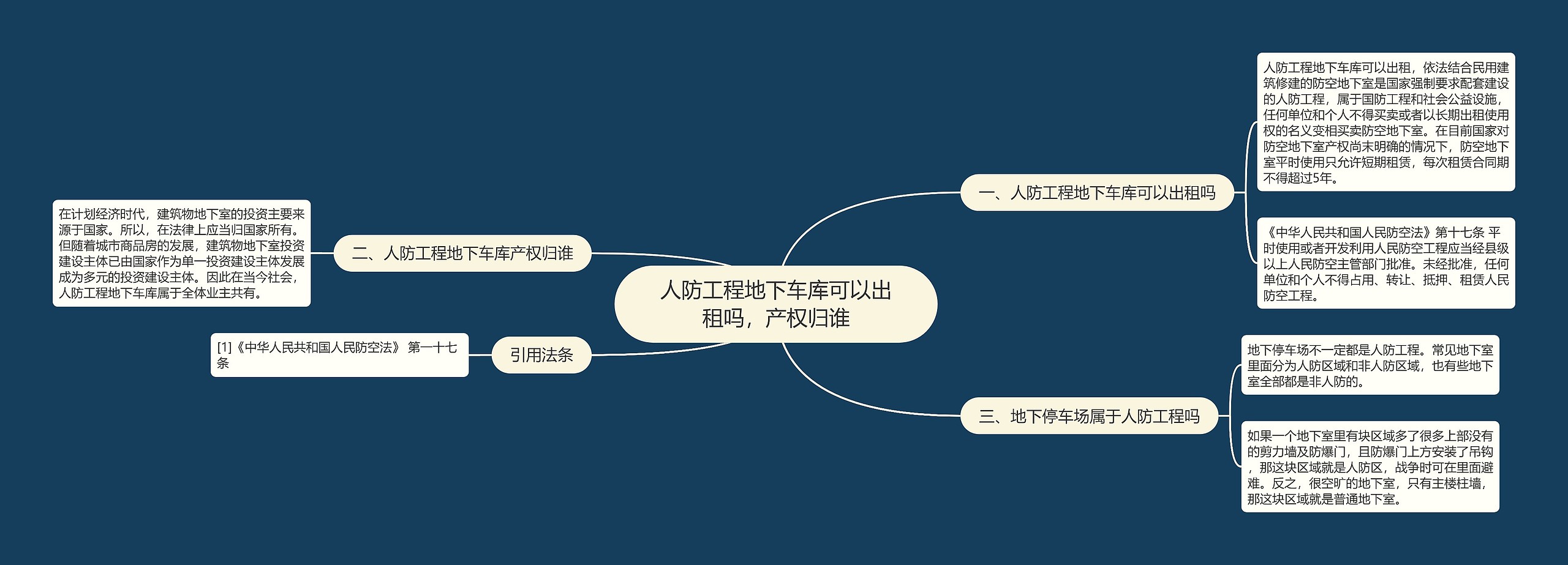 人防工程地下车库可以出租吗，产权归谁思维导图