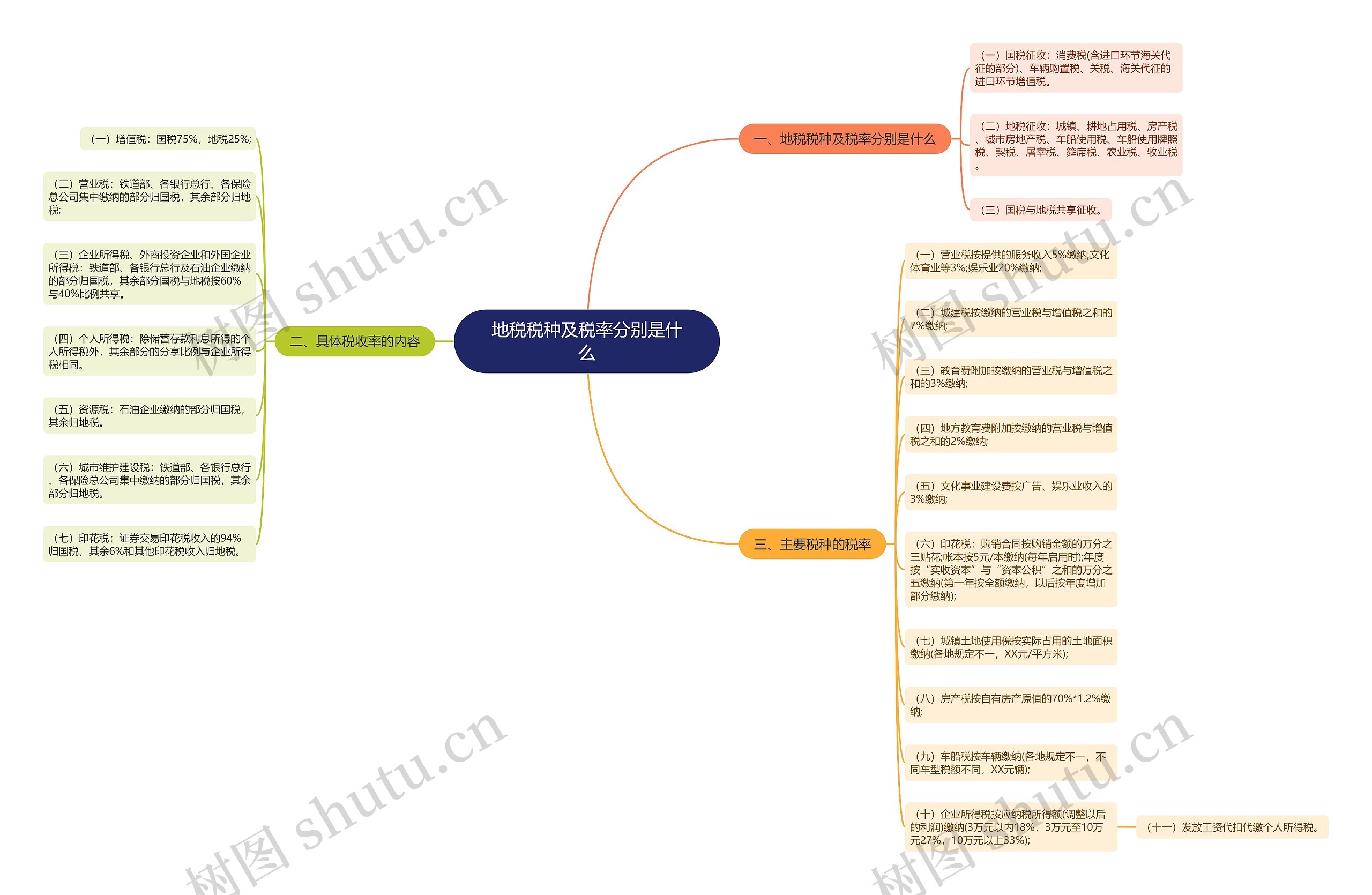 地税税种及税率分别是什么 地税税种及税率分别是什么
