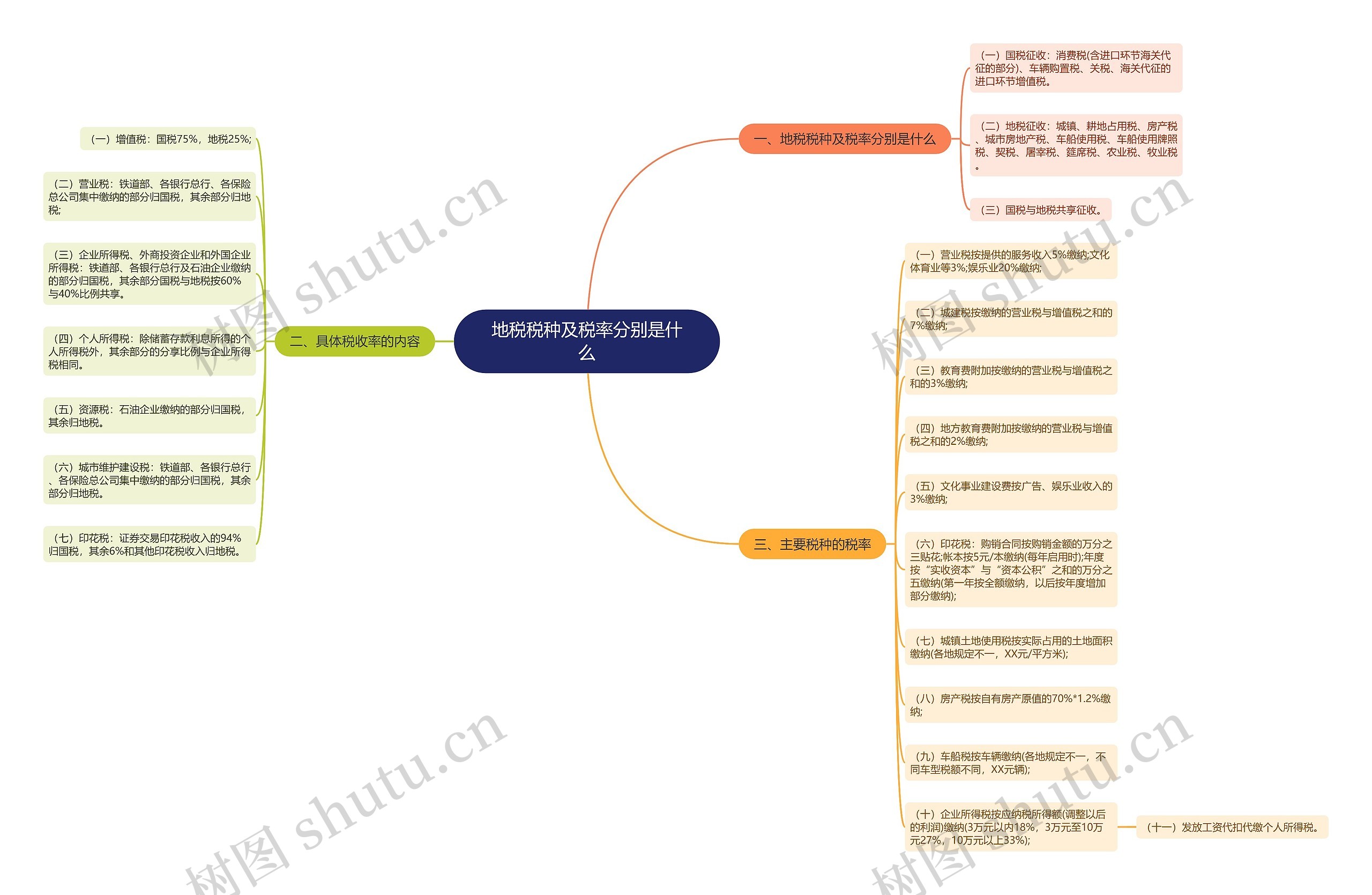 地税税种及税率分别是什么思维导图