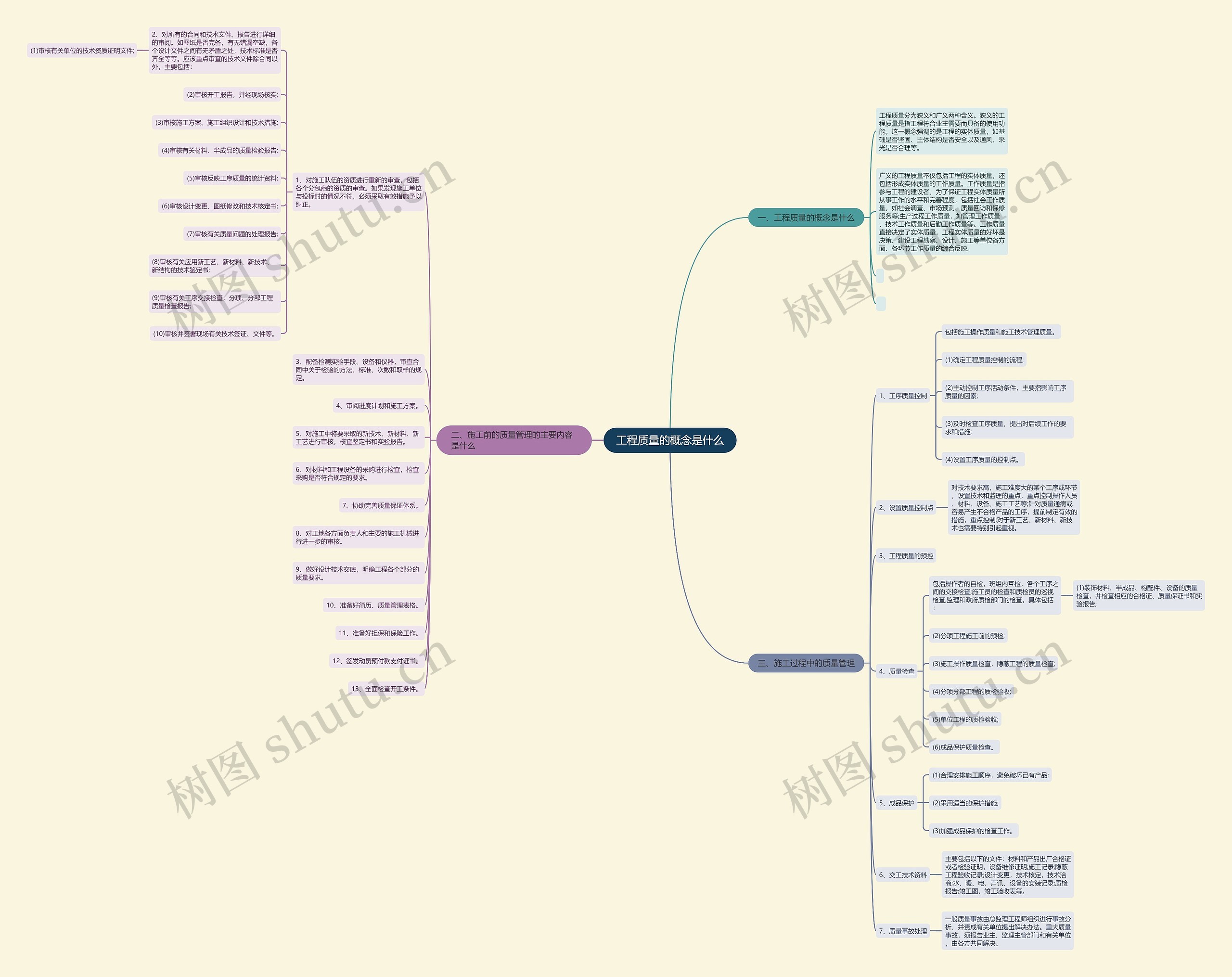 工程质量的概念是什么思维导图